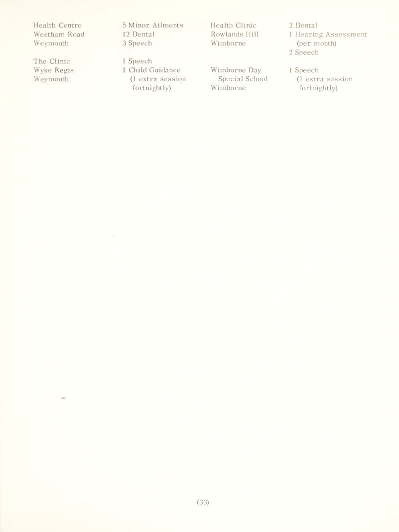 Health Centre Westham Road Weymouth The Clinic Wyke Regis Weymouth 5 Minor Ailments 12 Dental 3 Speech 1 Speech 1 Child Guidance (1 extra session fortnightly) Health Clinic Rowlands Hill Wimborne 2 Dental 1 Hearing Assessment (per month) 2 Speech Wimborne Day Special School Wimborne 1 Speech (1 extra session fortnightly)