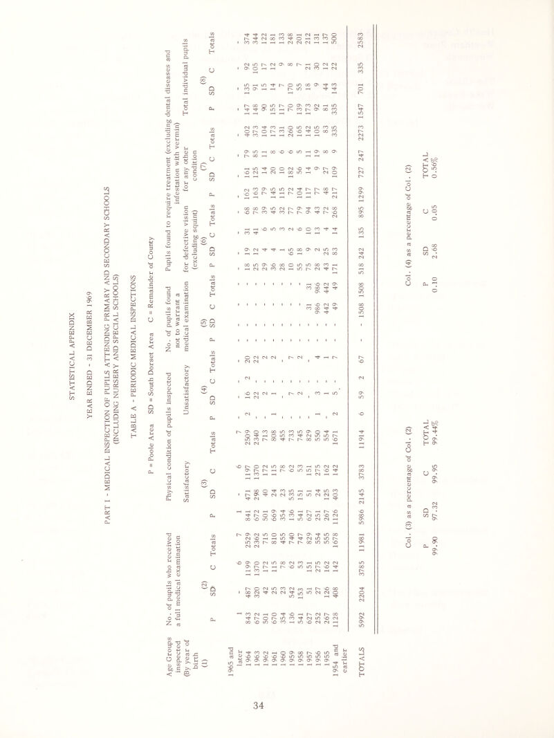 STATISTICAL APPENDIX ON X O' 03 W CQ s M U w Q r-H co Q W Q Z w 03 < M >> 3 O o X u co >- 03 < Q Z o u W CO Q _ Z co < X Sh O S $ 3 u x co HH 03 H X < O u Z W o, CO Q Z w H H < >• co 03 X W co Q Z < Oh D CL, &H o Z o 03 D Z o z w Oh CO Z I—I X < u 3 M H o3 < Oh CO Z O I—I H U w Oh CO Z HH X < u t-H Q W U t-H O o hH 03 M Oh 3 3 O U 3 <u x 3 3 S <u 03 U 3 3 3 < 4-1 0) CO 3 o Q X! 3 O CO li Q o o Oh II Oh X 3 3 co <U CO 3 0) co 3 4-J 3 0) X bo c •rH X 3 O X <D c 0) 6 CL 3 Qh 3 3 X X 3 O H co 3 4-4 o H U 00 Q co 3 £ 2 3 Cl 4-1 4-4 CO 0) « a ^ 3 -rH cr a> 3 3 o <4-1 CO •rH Qh 3 Oh 3 0) 3 x o 4-1 -H ° X -c s 8 3 O 3 .2 IT co Ej •iH '3 > 3 ^ cr 0) 3 bO 3 X 0) X <i—i 3 0) X x a gS x § o CO G G G & G G O •rH 4-> ^ 3 3 3 Qh O z 6 3 X s J8 o ^ 4—> CJ •rH n 73 S ^ c B x 3 4—> o 0) CL CO G bn G o 4-J o G t4—I CO •iH 4-> G CO G co G 4-> o H O Q CD G 4—> o H U Q CD Dh CO G 4—> O H U CO G 4—> o H CM «-H co 00 r-H CM r-H O CO l> CM 00 co O r-H co CO O 00 CO CO r—H '—I r-H CM CM CM r-H r—H m m CM CM m r- CM ON 00 r-H O CM CM m ON 0 r-H r-H CM co r-H CM co r-H co m r-H X r^ 0 m OO On co »“H co ON '—1 r—H r^ m r-H O r-H r-H r- 00 0 in 0 O ON co CM r-H m i> 0 in r 1 r- CO 0 ON OO co M-1 r—H >—H r-H r-H r-H r—H co m r-H CM co co *-H 0 m CM m CO m co O O 0 CO NO X) 0 CO co I> co i—H r—H r-H CM r—H r-H t-H co CM CM ON m r-H OO NO NO m r-H On 00 ON l> 00 r-H •-H r—H CM r-H m O O CM NO ON l> ON vO CM r-H CM »-H CO m t-H CM O CM 1—H r-H r-H r—H CM co ON m in CM l> 00 On NO NO M-1 r-H r- O 1—H O* r-H On r—H '—i r-H r—H r—H r—H CM CM t-H 00 00 ON m CM ON co CM 00 in NO CO CO r- ON O NO ON CM CO r—H NO m co CM NO O co m CO Th r-H r-H *-H co t—1 ON CM r-H in 00 On CM m co CM r-H r-H NO t—H CM 00 CM 00 m ON 0 00 O m in 00 co r-H 00 r-H CM CM CO CM r—H m r- CM Tt1 r-H r—H in , , , 1 1 1 1 r-H NO CM ON 00 co 00 0 ON m »-H 1 1 , 1 1 1 , r-H NO CM ON 00 CO 00 G3 0 ON M3 m i i i i i i i i i i i i i i i O CM CM CM CM ^r-Hf\ I CM CM 1 » u CM i I I l I I I M-1 D CD nO CM CM '—l rH CM o CM G H LO HH Q w CD CL 0-i CM 1 1 l r—H 1 1 1 1 r-H 1 CM X 5 X G X CQ G CL u < 0) <4H CO O ON 0 co 00 in co in ON O M1 r—H z H O O r—H 0 m co CM m m r-H w <r G m co 00 OO m m NO ON 0) O 4-) O CM CM r-H t-H X) G O o G CJ •rH CO >s rG Oh G o 4-J CJ G G C/D H U Q co X 0) > «J 3 ° 3 £ 3 X 0) 3 3 O X £ <2 ”3 • i—1 o Qh « *4H G O _ o <2 co G 4-* O H U S co NO O O CM m 00 CM CO t-H m CM CM CO ON <-H NO in in NO 00 r-H co r—H r-H r-H CM t-H r-H r-- r-H r-H co t-H OO O co m r-H r-H M3 m co in 1 O ON CM CM CO m m CM CM 0 CM m r-H r—1 rH CM r-H r-H CM r-H ON NO 1—H r- r-H r- NO NO O NO m CO CM m NO CM 00 00 NO m NO CO r—H m NO CM CM r-H ON r-H m ON CM m O m O r- On m 00 r-H CM NO t-H t-H m CM m m 0 00 m CO 00 r- 00 m m NO ON CM CM r—H t-H »-H NO ON O CM m 00 CM CO »-H m CM CM in ON l> r-H NO m m NO 00 r-H CO r-H r-H t-H CM «~l r-H 3 Qh X 3 O 3 O a> X 3 2 3 x 2 a) f CL ^ G CO ^ -rH bO C >, -Q <  © r^OCNXXCMco^Ht^XoO 1 OOCNH^CNCNHioXcNCNO 't B) lO> H ^ cocN^-HOH'X'-Hr^cNr-'OO xoor^xx-^csxxco XXXXX—ilOXCSCNX x 73 G ^COMHOONQOh^iO S fl) G Jj^^vO'OvOiOiOiOiOLO .h ^ ^^Hr-)--H^Hr~|r—|r-Hr-Hr-Hr-H^ SO LO G On On 0) CM On lD> co o CM CM CM On ON lD CD < CM O U «4H o CD bO G G 0) O G 0) CL CO G O U CM O U *4H o 0) bo G 4-J G 0) CD G CD CL CO G CO O u P SD C TOTAL P SD C TOTAL 99.90 97.32 99.95 99.44% 0.10 2.68 0.05 0.56%