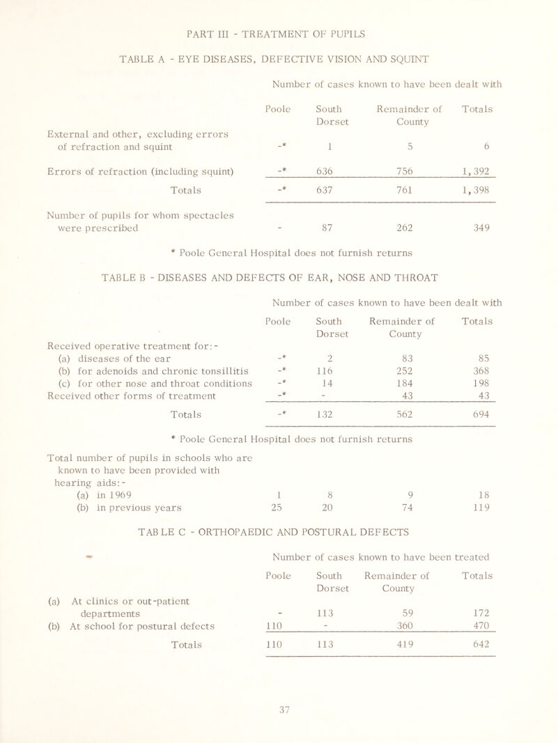 PART III - TREATMENT OF PUPILS TABLE A - EYE DISEASES, DEFECTIVE VISION AND SQUINT Number of cases known to have been dealt with Poole South Remainder of Totals Dorset County External and other, excluding errors of refraction and squint _* 1 5 6 Errors of refraction (including squint) _* 636 756 1,392 Totals _* 637 761 1,398 Number of pupils for whom spectacles were prescribed - 87 262 349 * Poole General Hospital does not furnish returns TABLE B - DISEASES AND DEFECTS OF EAR, NOSE AND THROAT Number of cases known to have been dealt with Poole South Remainder of Totals Dorset County Received operative treatment for:- (a) diseases of the ear _* 2 83 85 (b) for adenoids and chronic tonsillitis _* 116 252 368 (c) for other nose and throat conditions _* 14 184 198 Received other forms of treatment _* - 43 43 Totals _* 132 562 694 * Poole General Hospital does not furnish returns Total number of pupils in schools who are known to have been provided with hearing aids:- (a) in 1969 1 8 9 18 (b) in previous years 25 20 74 119 TABLE C - ORTHOPAEDIC AND POSTURAL DEFECTS Number of cases known to have been treated Poole South Remainder of Totals Dorset County (a) At clinics or out-patient departments - 113 59 172 (b) At school for postural defects 110 - 360 470 Totals 110 113 419 642