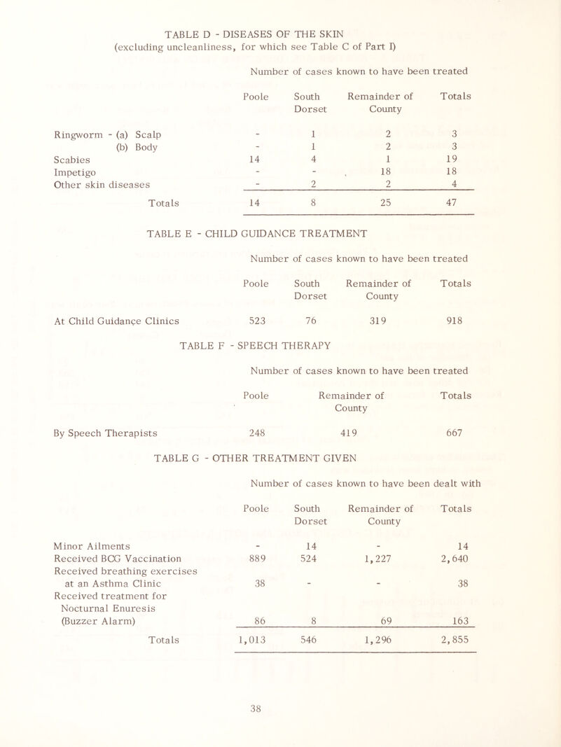 TABLE D - DISEASES OF THE SKIN (excluding uncleanliness, for which see Table C of Part I) Number of cases known to have been treated Poole South Dorset Remainder of County Totals Ringworm - (a) Scalp - 1 2 3 (b) Body - 1 2 3 Scabies 14 4 1 19 Impetigo - - 18 18 Other skin diseases - 2 2 4 Totals 14 8 25 47 TABLE E - CHILD GUIDANCE TREATMENT Number of cases known to have been treated Poole South Remainder of Totals Dorset County At Child Guidance Clinics 523 76 319 918 TABLE F - SPEECH THERAPY Number of cases known to have been treated Poole Remainder of Totals County By Speech Therapists 248 419 667 TABLE G - OTHER TREATMENT GIVEN Number of cases known to have been dealt with Poole South Dorset Remainder of County Totals Minor Ailments - 14 - 14 Received BCG Vaccination 889 524 1,227 2,640 Received breathing exercises at an Asthma Clinic 38 - - 38 Received treatment for Nocturnal Enuresis (Buzzer Alarm) 86 8 69 163 Totals 1,013 546 1,296 2,855