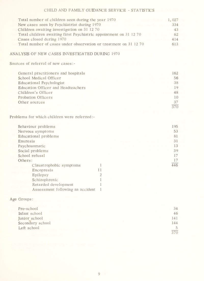 CHILD AND FAMILY GUIDANCE SERVICE - STATISTICS Total number of children seen during the year 1970 1, 027 New cases seen by Psychiatrist during 1970 334 . Children awaiting investigation on 31 12 70 43 Total children awaiting first Psychiatric appointment on 31 12 70 62 Cases closed during 1970 414 Total number of cases under observation or treatment on 31 12 70 613 ANALYSIS OF NEW CASES INVESTIGATED DURING 1970 Sources of referral of new cases General practitioners and hospitals 162 School Medical Officer 56 Educational Psychologist 38 Education Officer and Headteachers 19 Children's Officer 48 Probation Officers 10 Other sources 37 370 Problems for which children were referred:- Behaviour problems 195 Nervous symptoms 53 Educational problems 81 Enuresis 31 Psychosomatic 13 Social problems 39 School refusal 17 Others: 17 Claustrophobic symptoms 1 446 Encopresis 11 Epilepsy 2 Schizophrenic 1 Retarded development 1 Assessment following an accident 1 Age Groups: Pre-school 34 Infant school 46 Junior school 141 Secondary school 144 Left school 5 370