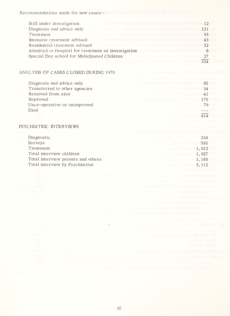 Recommendations made for new cases Still under investigation 12 Diagnosis and advice only 121 Treatment 93 Intensive treatment advised 43 Residential treatment advised 32 Admitted to Hospital for treatment or investigation 6 Special Day school for Maladjusted Children 27 334 ANALYSIS OF CASES CLOSED DURING 1970 Diagnosis and advice only 85 Transferred to other agencies 34 Removed from area 41 Improved 175 Unco-operative or unimproved 79 Died — 414 PSYCHIATRIC INTERVIEWS Diagnostic 334 Surveys 581 Treatment 1, 012 Total interview children 1, 927 Total interview parents and others 1, 185 Total interview by Psychiatrist 3, 112