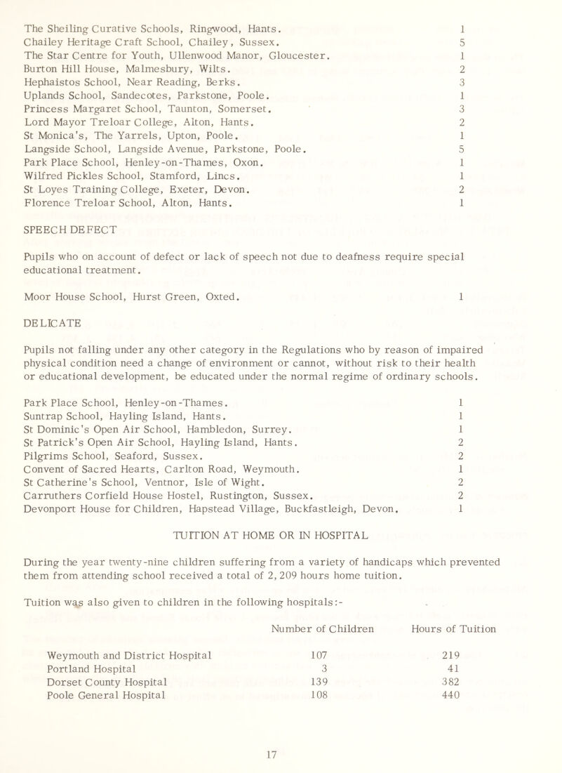 The Shelling Curative Schools, Ringwood, Hants. 1 Chailey Heritage Craft School, Chailey, Sussex. 5 The Star Centre for Youth, Ullenwood Manor, Gloucester. 1 Burton Hill House, Malmesbury, Wilts. 2 Hephaistos School, Near Reading, Berks. 3 Uplands School, Sandecotes, Parkstone, Poole. 1 Princess Margaret School, Taunton, Somerset. ' 3 Lord Mayor Treloar College, Alton, Hants. 2 St Monica's, The Yarrels, Upton, Poole. 1 Langside School, Langside Avenue, Parkstone, Poole. 5 Park Place School, Henley-on-Thames, Oxon. 1 Wilfred Pickles School, Stamford, Lines. 1 St Loyes Training College, Exeter, Devon. 2 Florence Treloar School, Alton, Hants. 1 SPEECH DEFECT Pupils who on account of defect or lack of speech not due to deafness require special educational treatment. Moor House School, Hurst Green, Oxted. 1 DELICATE Pupils not falling under any other category in the Regulations who by reason of impaired physical condition need a change of environment or cannot, without risk to their health or educational development, be educated under the normal regime of ordinary schools. Park Place School, Henley-on-Thames. 1 Suntrap School, Hay ling Island, Hants. 1 St Dominic's Open Air School, Hambledon, Surrey. 1 St Patrick's Open Air School, Hay ling Island, Hants. 2 Pilgrims School, Seaford, Sussex. 2 Convent of Sacred Hearts, Carlton Road, Weymouth. 1 St Catherine's School, Ventnor, Isle of Wight. 2 Carruthers Corfield House Hostel, Rustington, Sussex. 2 Devonport House for Children, Hapstead Village, Buckfastleigh, Devon, 1 TUmON AT HOME OR IN HOSPITAL During the year twenty-nine children suffering from a variety of handicaps which prevented them from attending school received a total of 2, 209 hours home tuition. Tuition wa^s also given to children in the following hospitals :- Number of Children Hours of Tuition Weymouth and District Hospital 107 219 Portland Hospital 3 41 Dorset County Hospital 139 382 Poole General Hospital 108 440