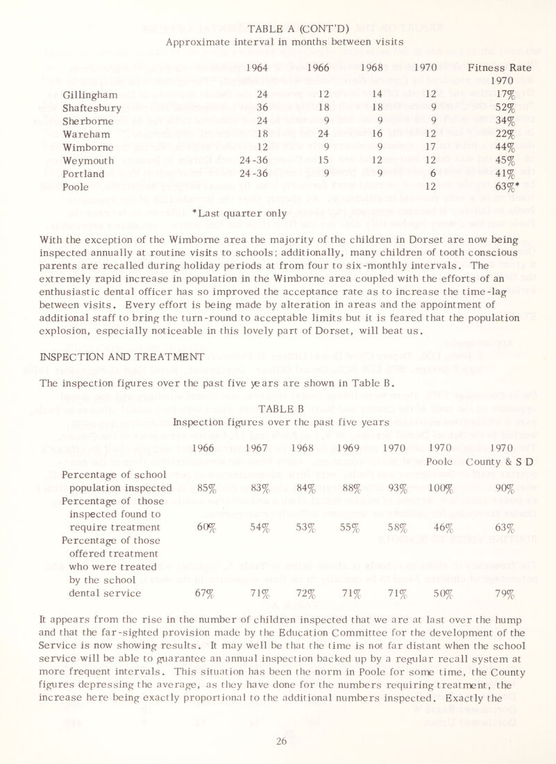 TABLE A (CONT'D) Approximate interval in months between visits 1964 1966 1968 1970 Fitness Rate 1970 Gillingham 24 12 14 12 17% Shaftesbury 36 18 18 9 52% Sherborne 24 9 9 9 34% Wareham 18 24 16 12 22% Wimborne 12 9 9 17 44% Weymouth 24-36 15 12 12 45% Portland 24-36 9 9 6 41% Poole *Last quarter only 12 63%* With the exception of the Wimbome area the majority of the children in Dorset are now being inspected annually at routine visits to schools; additionally, many children of tooth conscious parents are recalled during holiday periods at from four to six-monthly intervals. The extremely rapid increase in population in the Wimborne area coupled with the efforts of an enthusiastic dental officer has so improved the acceptance rate as to increase the time-lag between visits. Every effort is being made by alteration in areas and the appointment of additional staff to bring the turn-round to acceptable limits but it is feared that the population explosion, especially noticeable in this lovely part of Dorset, will beat us. INSPECTION AND TREATMENT The inspection figures over the past five >ears are shown in Table B. TABLE B Inspection figures over the past five years Percentage of school 1966 1967 1968 1969 1970 1970 Poole 1970 County & S D population inspected Percentage of those inspected found to 85% 83% 84% 88% 93% 100% 90% require treatment Percentage of those offered treatment who were treated by the school 60% 54% 53% 55% 58% 46% 63% dental service 67% 71% 72% 71% 71% 50% 79% It appears from the rise in the number of children inspected that we are at last over the hump and that the far-sighted provision made by the Education Committee for the development of the Service is now showing results. It may well be that the time is not far distant when the school service will be able to guarantee an annual inspection backed up by a regular recall system at more frequent intervals. This situation has been the norm in Poole for some time, the County figures depressing the average, as tliey have done for the numbers requiring treatment, the increase here being exactly proportional to the additional numbers inspected. Exactly the