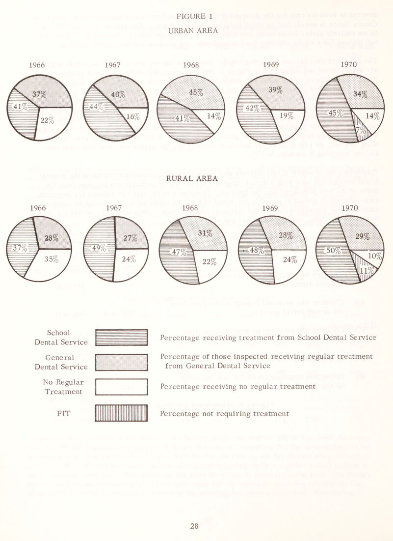 FIGURE 1 URBAN AREA School Dental Service General Dental Service No R-egnlar Treatment FIT Percentage receiving treatment from School Dental Service Percentage of those inspected receiving regular treatment from General Dental Service Percentage receiving no regular treatment Percentage not requiring treatment