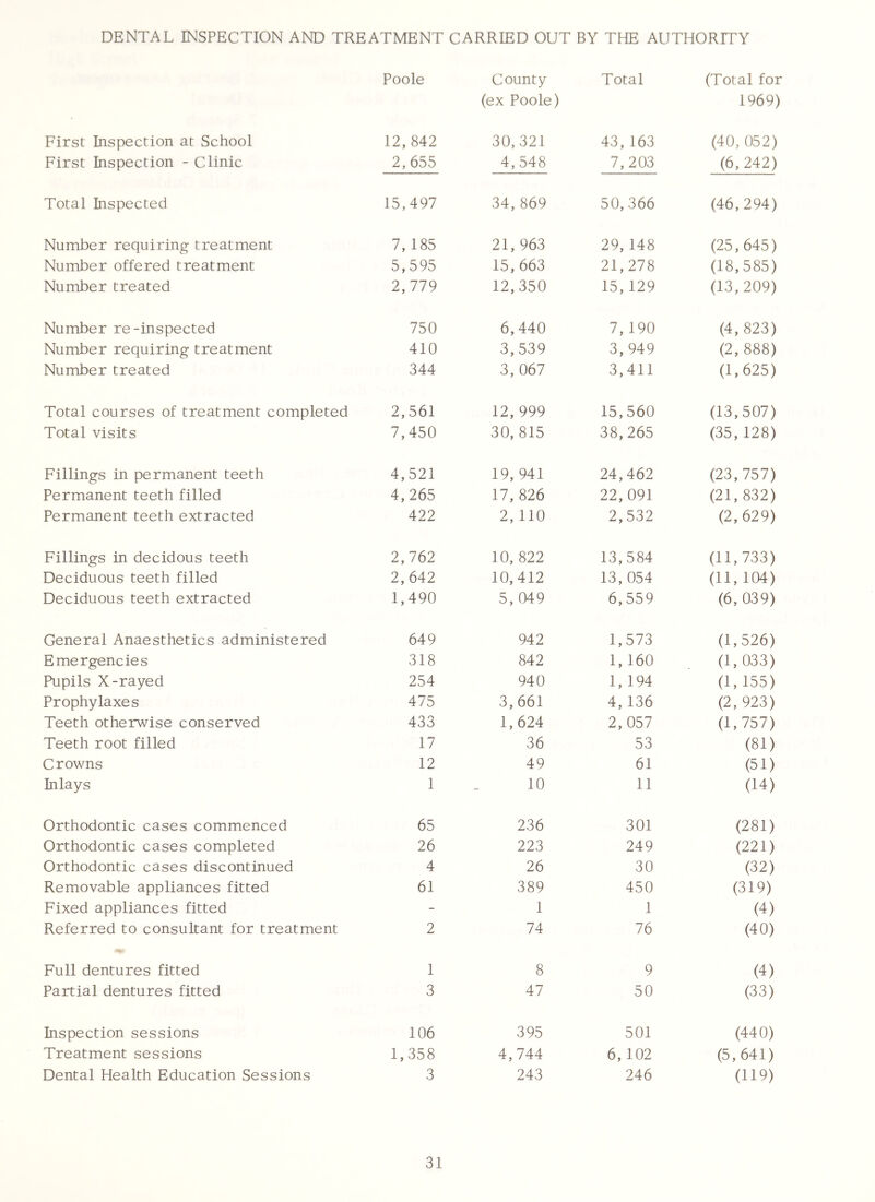 DENTAL INSPECTION AND TREATMENT CARRIED OUT BY THE AUTHORITY Poole County Total (Total for (ex Poole) 1969) First Inspection at School 12,842 30,321 43,163 (40, 052) First Inspection - Clinic 2,655 4,548 7,203 (6,242) Total Inspected 15,497 34,869 50,366 (46,294) Number requiring treatment 7, 185 21, 963 29, 148 (25,645) Number offered treatment 5,595 15,663 21,278 (18,585) Number treated 2,779 12,350 15,129 (13,209) Number re-inspected 750 6,440 7, 190 (4, 823) Number requiring treatment 410 3,539 3,949 (2, 888) Number treated 344 3, 067 3,411 (1,625) Total courses of treatment completed 2,561 12,999 15,560 (13,507) Total visits 7,450 30, 815 38,265 (35, 128) Fillings in permanent teeth 4,521 19, 941 24,462 (23,757) Permanent teeth filled 4,265 17,826 22,091 (21, 832) Permanent teeth extracted 422 2, 110 2,532 (2,629) Fillings in decidous teeth 2,762 10, 822 13,584 (11,733) Deciduous teeth filled 2,642 10,412 13, 054 (11, 104) Deciduous teeth extracted 1,490 5, 049 6,559 (6,039) General Anaesthetics administered 649 942 1,573 (1,526) Emergencies 318 842 1,160 (1,033) Pupils X-rayed 254 940 1,194 (1,155) Prophylaxes 475 3, 661 4, 136 (2, 923) Teeth otherwise conserved 433 1, 624 2, 057 (1,757) Teeth root filled 17 36 53 (81) Crowns 12 49 61 (51) Inlays 1 10 11 (14) Orthodontic cases commenced 65 236 301 (281) Orthodontic cases completed 26 223 249 (221) Orthodontic cases discontinued 4 26 30 (32) Removable appliances fitted 61 389 450 (319) Fixed appliances fitted - 1 1 (4) Referred to consultant for treatment 2 74 76 (40) Full dentures fitted 1 8 9 (4) Partial dentures fitted 3 47 50 (33) Inspection sessions 106 395 501 (440) Treatment sessions 1,358 4,744 6,102 (5,641) Dental Health Education Sessions 3 243 246 (119)