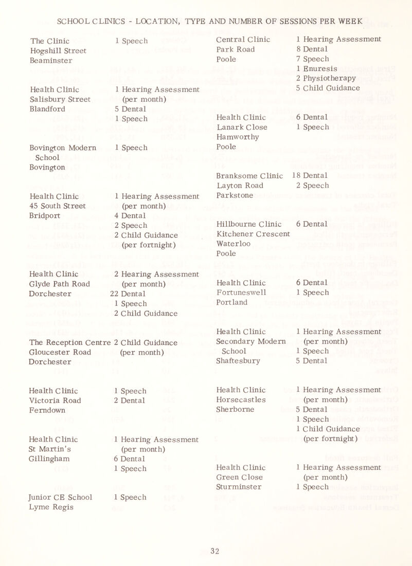 SCHOOL CLINICS - LOCATION, TYPE AND NUMBER OF SESSIONS PER WEEK The Clinic 1 Speech Central Clinic 1 Hearing Assessment Hogshill Street Park Road 8 Dental Beaminster Poole 7 Speech 1 Enuresis 2 Physiotherapy Health Clinic 1 Hearing Assessment 5 Child Guidance Salisbury Street (per month) Blandford 5 Dental 1 Speech Health Clinic 6 Dental Lanark Close 1 Speech Hamworthy Bovington Modern 1 Speech Poole School Bovington Branksome Clinic 18 Dental Layton Road 2 Speech Health Clinic 1 Hearing Assessment Parkstone 45 South Street (per month) Bridport 4 Dental 2 Speech Hillbourne Clinic 6 Dental 2 Child Guidance Kitchener Crescent (per fortnight) Waterloo Poole Health Clinic 2 Hearing Assessment Clyde Path Road (per month) Health Clinic 6 Dental Dorchester 22 Dental Fortune swell 1 Speech 1 Speech Portland 2 Child Guidance Health Clinic 1 Hearing Assessment The Reception Centre 2 Child Guidance Secondary Modem (per month) Gloucester Road (per month) School 1 Speech Dorchester Shaftesbury 5 Dental Health Clinic 1 Speech Health Clinic 1 Hearing Assessment Victoria Road 2 Dental Horsecastles (per month) Femdown Sherborne 5 Dental 1 Speech 1 Child Guidance Health Clinic 1 Hearing Assessment (per fortnight) St Martin's (per month) Gillingham 6 Dental 1 Speech Health Clinic 1 Hearing Assessment Green Close (per month) Sturminster 1 Speech Junior CE School 1 Speech Lyme Regis