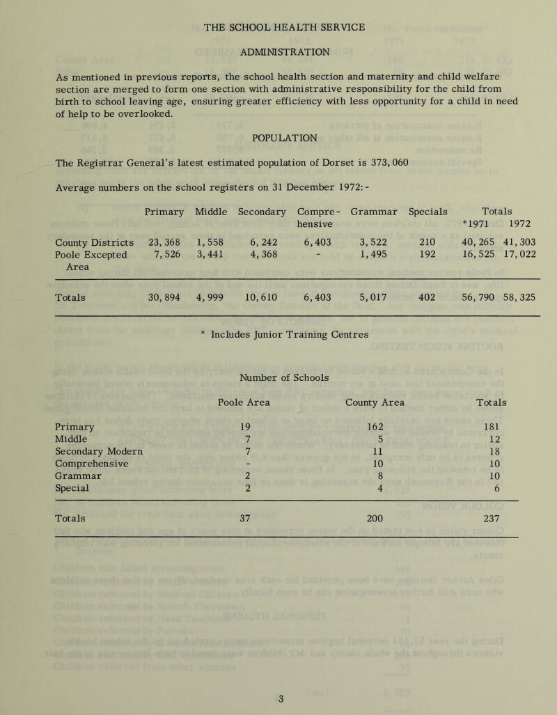 THE SCHOOL HEALTH SERVICE ADMINISTRATION As mentioned in previous reports, the school health section and maternity and child welfare section are merged to form one section with administrative responsibility for the child from birth to school leaving age, ensuring greater efficiency with less opportunity for a child in need of help to be overlooked. POPULATION The Registrar General's latest estimated population of Dorset is 373,060 Average numbers on the school registers on 31 December 1972:- Primary Middle Secondary Compre - Grammar Specials Totals hensive *1971 1972 County Districts 23, 368 1,558 6,242 6,403 3,522 210 40,265 41,303 Poole Excepted 7, 526 3,441 4,368 1,495 192 16,525 17,022 Area Totals 30,894 4,999 10,610 6,403 5,017 402 56,790 58,325 * Includes Junior Training Centres Number of Schools Poole Area County Area Totals Primary 19 162 181 Middle 7 5 12 Secondary Modern 7 11 18 Comprehensive - 10 10 Grammar 2 8 10 Special 2 4 6 Totals 37 200 237