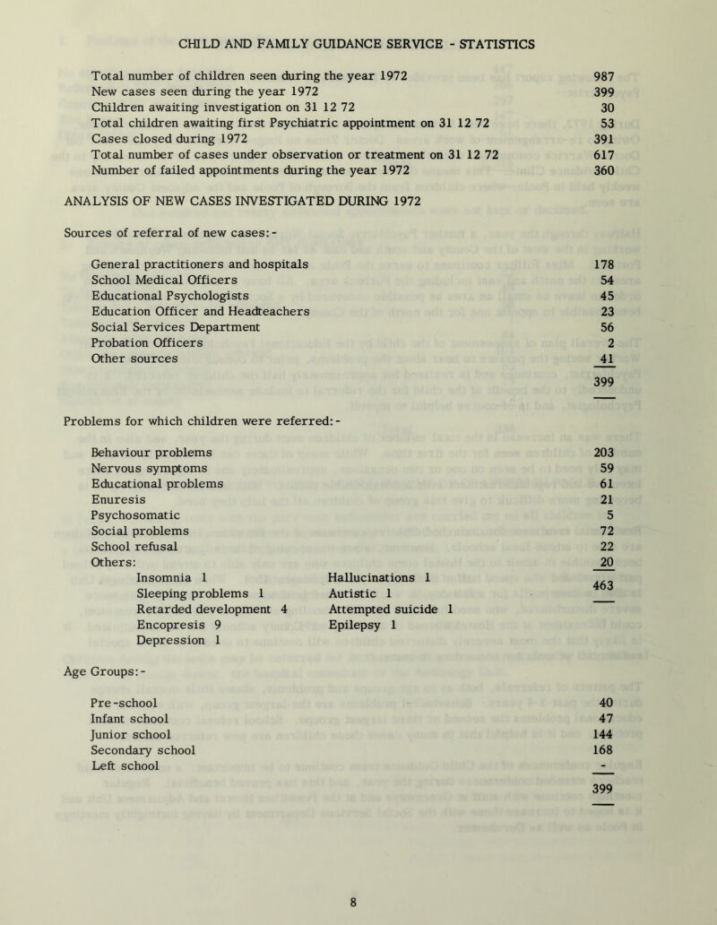 Total number of children seen during the year 1972 987 New cases seen during the year 1972 399 Children awaiting investigation on 31 12 72 30 Total children awaiting first Psychiatric appointment on 31 12 72 53 Cases closed during 1972 391 Total number of cases under observation or treatment on 31 12 72 617 Number of failed appointments during the year 1972 360 ANALYSIS OF NEW CASES INVESTIGATED DURING 1972 Sources of referral of new cases:- General practitioners and hospitals 178 School Medical Officers 54 Educational Psychologists 45 Education Officer and Headteachers 23 Social Services Department 56 Probation Officers 2 Other sources 41 399 Problems for which children were referred: - Behaviour problems 203 Nervous symptoms 59 Educational problems 61 Enuresis 21 Psychosomatic 5 Social problems 72 School refusal 22 Others: 20 Insomnia 1 Hallucinations 1 463 Sleeping problems 1 Autistic 1 Retarded development 4 Attempted suicide 1 Encopresis 9 Depression 1 Epilepsy 1 Age Groups:- Pre-school 40 Infant school 47 Junior school 144 Secondary school 168 Left school 399