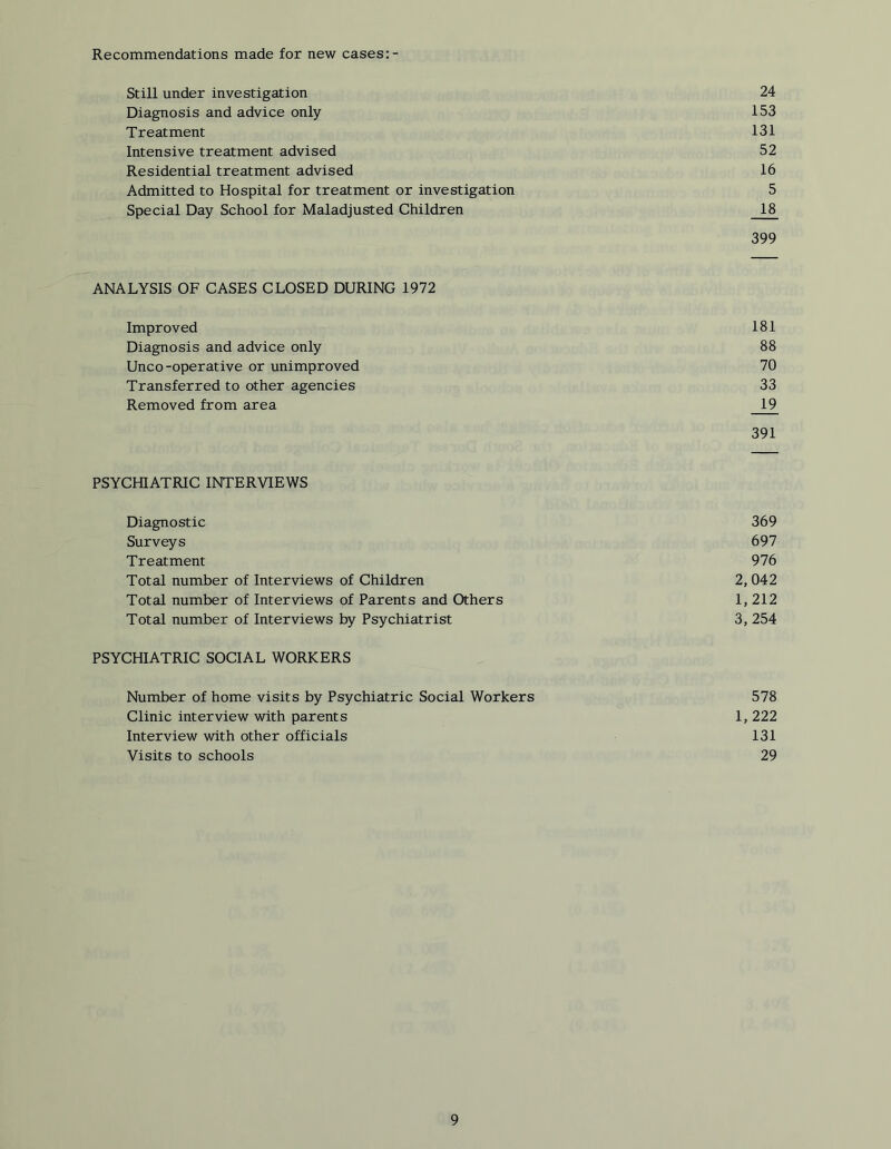 Recommendations made for new cases Still under investigation 24 Diagnosis and advice only 153 Treatment 131 Intensive treatment advised 52 Residential treatment advised 16 Admitted to Hospital for treatment or investigation 5 Special Day School for Maladjusted Children 18 399 ANALYSIS OF CASES CLOSED DURING 1972 Improved 181 Diagnosis and advice only 88 Unco-operative or unimproved 70 Transferred to other agencies 33 Removed from area 19 391 PSYCHIATRIC INTERVIEWS Diagnostic 369 Surveys 697 Treatment 976 Total number of Interviews of Children 2, 042 Total number of Interviews of Parents and Others 1, 212 Total number of Interviews by Psychiatrist 3, 254 PSYCHIATRIC SOCIAL WORKERS Number of home visits by Psychiatric Social Workers 578 Clinic interview with parents 1, 222 Interview with other officials 131 Visits to schools 29