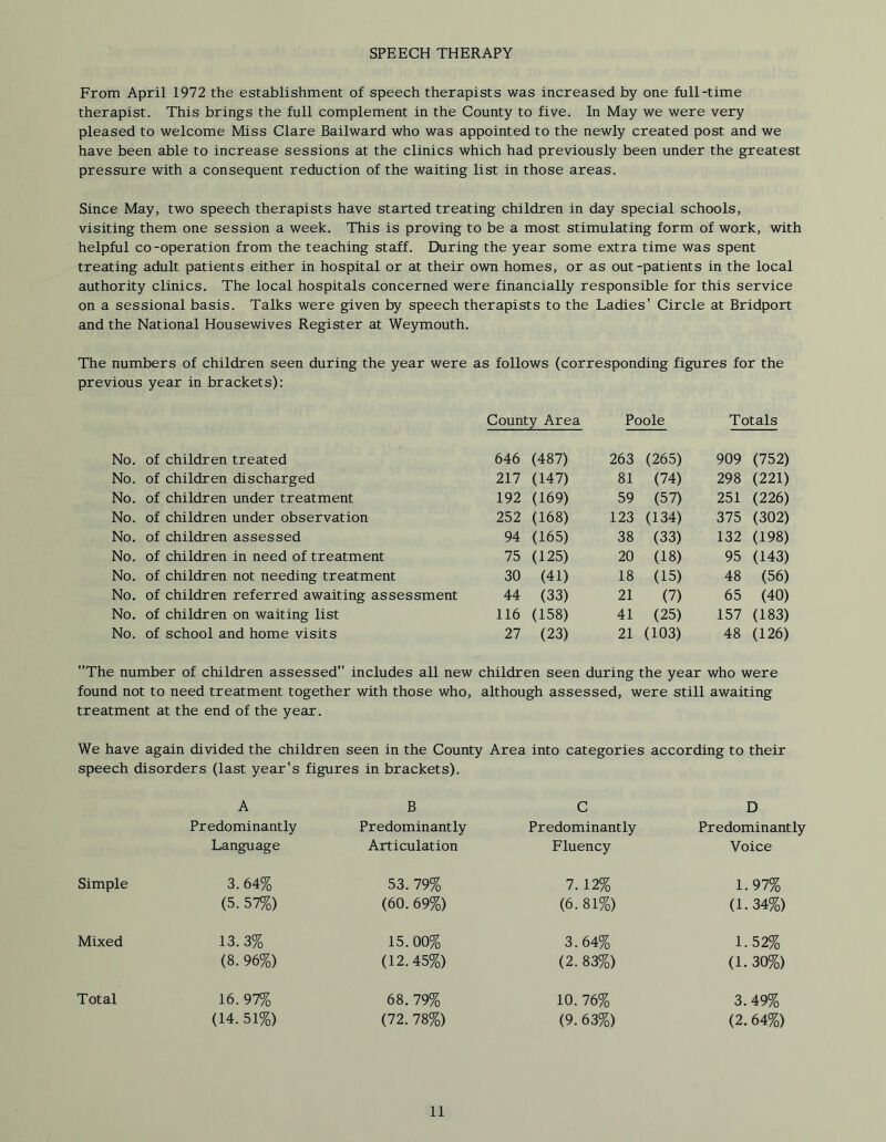 SPEECH THERAPY From April 1972 the establishment of speech therapists was increased by one full-time therapist. This brings the full complement in the County to five. In May we were very pleased to welcome Miss Clare Bailward who was appointed to the newly created post and we have been able to increase sessions at the clinics which had previously been under the greatest pressure with a consequent reduction of the waiting list in those areas. Since May, two speech therapists have started treating children in day special schools, visiting them one session a week. This is proving to be a most stimulating form of work, with helpful co-operation from the teaching staff. During the year some extra time was spent treating adult patients either in hospital or at their own homes, or as out-patients in the local authority clinics. The local hospitals concerned were financially responsible for this service on a sessional basis. Talks were given by speech therapists to the Ladies’ Circle at Bridport and the National Housewives Register at Weymouth. The numbers of children seen during the year were as follows (corresponding figures for the previous year in brackets): County Area Poole Totals No. of children treated 646 (487) 263 (265) 909 (752) No. of children discharged 217 (147) 81 (74) 298 (221) No. of children under treatment 192 (169) 59 (57) 251 (226) No. of children under observation 252 (168) 123 (134) 375 (302) No. of children assessed 94 (165) 38 (33) 132 (198) No. of children in need of treatment 75 (125) 20 (18) 95 (143) No. of children not needing treatment 30 (41) 18 (15) 48 (56) No. of children referred awaiting assessment 44 (33) 21 (7) 65 (40) No. of children on waiting list 116 (158) 41 (25) 157 (183) No. of school and home visits 27 (23) 21 (103) 48 (126) The number of children assessed includes all new children seen during the year who were found not to need treatment together with those who, although assessed, were still awaiting treatment at the end of the year. We have again divided the children seen in the County Area into categories according to their speech disorders (last year's figures in brackets). A B C D Predominantly Predominantly Predominantly Predominantly Language Articulation Fluency Voice Simple 3. 64% 53. 79% 7. 12% 1.97% (5. 57%) (60.69%) (6. 81%) (1.34%) Mixed 13. 3% 15. 00% 3.64% 1.52% (8. 96%) (12.45%) (2. 83%) (1. 30%) Total 16.97% 68. 79% 10. 76% 3.49% (14. 51%) (72. 78%) (9. 63%) (2. 64%)