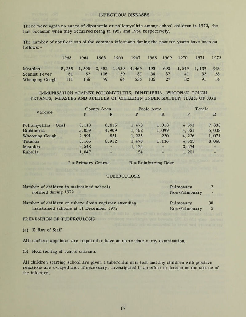 INFECTIOUS DISEASES There were again no cases of diphtheria or poliomyelitis among school children in 1972, the last occasion when they occurred being in 1957 and 1960 respectively. The number of notifications of the common infections during the past ten years have been as follows: - 1963 1964 1965 1966 1967 1968 1969 1970 1971 1972 Measles 5, 255 1,595 3,652 1,559 4,469 493 698 1,549 1,439 345 Scarlet Fever 61 57 106 29 37 34 37 41 32 28 Whooping Cough 111 156 79 64 236 106 27 32 91 14 IMMUNISATION AGAINST POLIOMYELITIS, DIPHTHERIA, WHOOPING COUGH TETANUS, MEASLES AND RUBELLA OF CHILDREN UNDER SIXTEEN YEARS OF AGE Vaccine Poliomyelitis - Oral Diphtheria Whooping Cough Tetanus Measles Rubella County Area P R 3, 118 6,815 3,059 4,909 2,991 851 3,165 6,912 2, 548 - 1,047 - Poole Area P R 1,473 1,018 1,462 1,099 1, 235 220 1,470 1,136 1,126 - 154 - Totals P R 4,591 7,833 4,521 6,008 4,226 1,071 4,635 8,048 3,674 1, 201 P = Primary Course R = Reinforcing Dose TUBERCULOSIS Number of children in maintained schools notified during 1972 Number of children on tuberculosis register attending maintained schools at 31 December 1972 PREVENTION OF TUBERCULOSIS Pulmonary 2 Non -Pulmonary Pulmonary 30 Non -Pulmonary 5 (a) X-Ray of Staff All teachers appointed are required to have an up-to-date x-ray examination. (b) Heaf testing of school entrants All children starting school are given a tuberculin skin test and any children with positive reactions are x-rayed and, if necessary, investigated in an effort to determine the source of the infection.