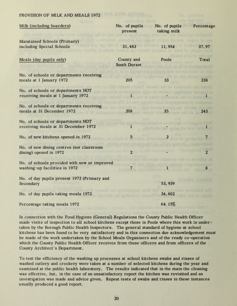 PROVISION OF MILK AND MEALS 1972 Milk (including boarders) No. of pupils present No. of pupils taking milk Percenta Maintained Schools (Primary) including Special Schools 31,483 11,954 37. 97 Meals (day pupils only) County and South Dorset Poole Total No. of schools or departments receiving meals at 1 January 1972 205 33 238 No. of schools or departments NOT receiving meals at 1 January 1972 1 - 1 No. of schools or departments receiving meals at 31 December 1972 208 35 243 No. of schools or departments NOT receiving meals at 31 December 1972 1 - 1 No. of new kitchens opened in 1972 5 2 7 No. of new dining centres (not classroom dining) opened in 1972 2 - 2 No. of schools provided with new or improved washing-up facilities in 1972 7 1 8 No. of day pupils present 1972 (Primary and Secondary 53, 939 No. of day pupils taking meals 1972 34,602 Percentage taking meals 1972 64. 15% In connection with the Food Hygiene (General) Regulations the County Public Health Officer made visits of inspection to all school kitchens except those in Poole where this work is under- taken by the Borough Public Health Inspectors. The general standard of hygiene at school kitchens has been found to be very satisfactory and in this connection due acknowledgement must be made of the work undertaken by the School Meals Organisers and of the ready co-operation which the County Public Health Officer receives from these officers and from officers of the County Architect's Department. To test the efficiency of the washing up processes at school kitchens swabs and rinses of washed cutlery and crockery were taken at a number of selected kitchens during the year and examined at the public health laboratory. The results indicated that in the main the cleaning was effective, but, in the case of an unsatisfactory report the kitchen was revisited and an investigation was made and advice given. Repeat tests of swabs and rinses in these instances usually produced a good report.