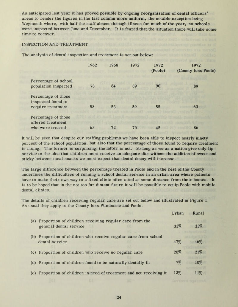 As anticipated last year it has proved possible by ongoing reorganisation of dental officers' areas to render the figures in the last column more uniform, the notable exception being Weymouth where, with half the staff absent through illness for much of the year, no schools were inspected between June and December. It is feared that the situation there will take some time to recover. INSPECTION AND TREATMENT The analysis of dental inspection and treatment is set out below; 1962 1968 1972 1972 (Poole) 1972 (County less Poole) Percentage of school population inspected 78 84 89 90 89 Percentage of those inspected found to require treatment 58 53 59 55 63 Percentage of those offered treatment who were treated 63 72 75 45 86 It will be seen that despite our staffing problems we have been able to inspect nearly ninety percent of the school population, but also that the percentage of those found to require treatment is rising. The former is surprising; the latter is not. So long as we as a nation give only lip service to the idea that children must receive an adequate diet without the addition of sweet and sticky between meal snacks we must expect that dental decay will increase. The large difference between the percentage treated in Poole and in the rest of the County underlines the difficulties of running a school dental service in an urban area where patients have to make their own way to a fixed clinic often sited at some distance from their homes. It is to be hoped that in the not too far distant future it will be possible to equip Poole with mobile dental clinics. The details of children receiving regular care are set out below and illustrated in Figure 1. As usual they apply to the County less Wimborne and Poole. Urban Rural (a) Proportion of children receiving regular care from the general dental service 33% 33% (b) Proportion of children who receive regular care from school dental service 47% 46% (c) Proportion of children who receive no regular care 20% 21% (d) Proportion of children found to be naturally dentally fit 7% 10% (e) Proportion of children in need of treatment and not receiving it 13% 11%