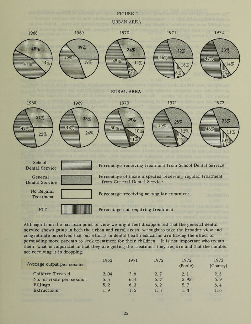 FIGURE 1 School Dental Service General Dental Service No Regular Treatment Percentage receiving treatment from School Dental Service Percentage of those inspected receiving regular treatment from General Dental Service Percentage receiving no regular treatment FIT I Percentage not requiring treatment Although from the partisan point of view we might feel disappointed that the general dental service shows gains in both the urban and rural areas, we ought to take the broader view and congratulate ourselves that our efforts in dental health education are having the effect of persuading more parents to seek treatment for their children. It is not important who treats them: what is important is that they are getting the treatment they require and that the number not receiving it is dropping. Average output per session 1962 1971 1972 1972 (Poole) 1972 (County) Children Treated 2. 04 2.6 2.7 2. 1 2. 8 No. of visits per session 5.5 6.4 6.7 5. 95 6. 9 Fillings 5. 2 6.3 6.2 5. 7 6.4 Extractions 1.9 1.5 1.5 1. 3 1.6