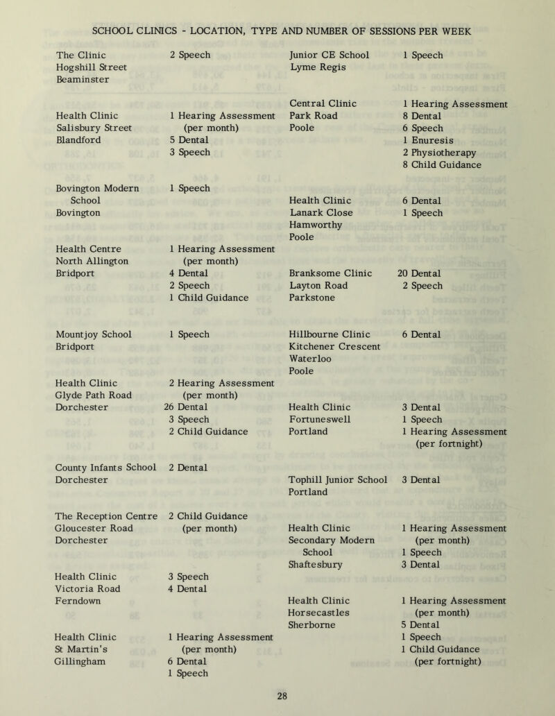 SCHOOL CLINICS - LOCATION, TYPE AND NUMBER OF SESSIONS PER WEEK The Clinic 2 Speech Junior CE School 1 Speech Hogshill Street Lyme Regis Beaminster Central Clinic 1 Hearing Assessment Health Clinic 1 Hearing Assessment Park Road 8 Dental Salisbury Street (per month) Poole 6 Speech Blandford 5 Dental 1 Enuresis 3 Speech 2 Physiotherapy 8 Child Guidance Bovington Modern 1 Speech School Health Clinic 6 Dental Bovington Lanark Close Hamworthy Poole 1 Speech Health Centre 1 Hearing Assessment North Allington (per month) Bridport 4 Dental Branksome Clinic 20 Dental 2 Speech Layton Road 2 Speech 1 Child Guidance Parkstone Mount joy School 1 Speech Hillbourne Clinic 6 Dental Bridport Kitchener Crescent Waterloo Poole Health Clinic 2 Hearing Assessment Clyde Path Road (per month) Dorchester 26 Dental Health Clinic 3 Dental 3 Speech Fortuneswell 1 Speech 2 Child Guidance Portland 1 Hearing Assessment (per fortnight) County Infants School Dorchester 2 Dental Tophill Junior School Portland 3 Dental The Reception Centre 2 Child Guidance Gloucester Road (per month) Health Clinic 1 Hearing Assessment Dorchester Secondary Modern (per month) School 1 Speech Shaftesbury 3 Dental Health Clinic 3 Speech Victoria Road Ferndown 4 Dental Health Clinic 1 Hearing Assessment Horsecastles (per month) Sherborne 5 Dental Health Clinic 1 Hearing Assessment 1 Speech St Martin's (per month) 1 Child Guidance Gillingham 6 Dental 1 Speech (per fortnight)