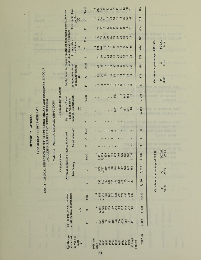 PART I - MEDICAL INSPECTION OF PUPILS ATTENDING PRIMARY AND SECONDARY SCHOOLS (INCLUDING NURSERY AND SPECIAL SCHOOLS) a o a < o S u cO C lU ,3 <= &■ a ■2 g c y * O rt o a. n 3 ? • o ^ o d (U Z 6 . flj «4-l J-- s CO cfl CJ 9- ^ Z cj ^co -HCO^CO^'-^O os^^r>.'or^r^Tf\oc^o irt r' CO o ^ 00 w CO 1 00 1/5 ON 1/5 CO O Tt 00 -H 00 • 00 1/5 ^ -H <N 1/5COCONO*—'CM^CSCOOOCO ■^CNCOTj<CO'»i*CN|l/5'«t*CSO '^oor>-^i/5oooooNr*‘Cor^cs uocNi’soeoONTt'co-H'^'^oo Oor^CN^oH CN ^C«4CSi/^ COCSr'*<Sl/5Ttl/5i/5iiO^ On-^nOCO*—ir^OOOOrh lom cocs-hcsti*^ TfCSCO-^CO’^CNJl/J'^CNlO o 00 00 ON c/5 On 1/5 CNJ sO CO On 00 cs ^ 00 t'* cs T*1 00 CS C*^ 1/5 •^CnJOOCOnOoOnOi/51/5^^ ON-^NOco^r^oooo-^i/^ UOi/5 fOes—<CSTt'^ rr CO Q* *0 O 3 05 ^ * 2 8 s f O g.  .tl U » ^ ■2 iS- sOiO-^COCNI-hOOnOO 'OnOnOnO\OnO'Oi/5C/5 On on O' On On On On On ? S Col (3) as a percentage of Col (2) Col (4) as a percentage of Col (2)