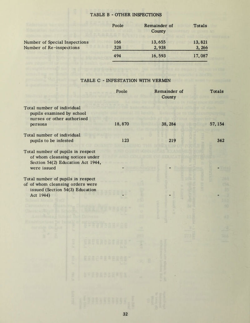 TABLE B - OTHER INSPECTIONS Poole Remainder of County Totals Number of Special Inspections Number of Re-inspections 166 328 13,655 2,938 13,821 3,266 494 16,593 17,087 TABLE C - INFESTATION WITH VERMIN Poole Remainder of County Totals Total number of individual pupils examined by school nurses or other authorised persons 18,870 38,284 57,154 Total number of individual pupils to be infested 123 219 342 Total number of pupils in respect of whom cleansing notices under Section 54(2) Education Act 1944, were issued Total number of pupils in respect of of whom cleansing orders were issued (Section 54(3) Education Act 1944)