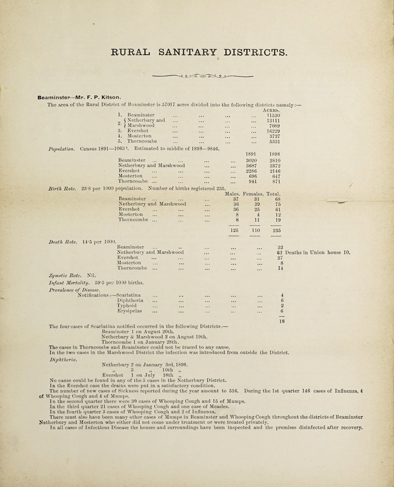 RURAL SANITARY DISTRICTS. Beaminster—Mr. F. P. Kitson. The area of the Rural District of Beaminster is 57017 acres divided into the following districts namely:— Acres. 1. Beaminster 11530 C Netherbury and 13111 \ Marshwood 7089 3. Evershot 16229 4. Mosterton 3727 5. Thorncombe 5331 Population. Census 1891—1063 b Estimated to middle of 1898—9846. 1891 1898 Beaminster 3020 2810 Netherbury and Marshwood 3687 3372 Evershot 2286 2146 Mosterton 696 647 Thorncombe ... ... 941 871 Birth Rate. 23'8 per 1000 population. Number of births registered 235. Males. Females. Total. Beaminster 37 31 68 Netherbury and Marshwood 36 39 75 ' = Evershot 36 25 61 Mosterton 8 4 12 Thorncombe ... 8 11 19 125 110 235 Death Rate. 1 Do per 1000. Beaminster • • • ... 32 Netherbury and Marshwood ... 62 Deaths in Union house 10 Evershot ... 27 Mosterton ... 8 Thorncombe ... ... 14 Zymotic Bate. Nil. Infant Mortality. 59'5 per 1000 births. Prevalence of Disease. Notifications :—Scarlatina Diphtheria Typhoid Erysipelas 4 6 2 6 18 The four cases of Scarlatina notified occurred in the following Districts:— Beaminster 1 on August 20th. Netherbury & Marsliwood 2 on August 19th. Thorncombe 1 on January 28th. The cases in Thorncombe and Beaminster could not be traced to any cause. In the two cases in the Marshwood District the infection was introduced from outside the District. Diphtheria. Nctherburv 2 on January 3rd, 1898. ,, 3 „ * 10th „ Evershot 1 on July 18th „ No cause could be found in any of the 5 cases in the Netherbury District. In the Evershot case the drains were put in a satisfactory condition. The number of new cases of Sickness reported during the year amount to 516. During the 1st quarter 146 cases of Influenza, 4 of Whooping Cough and 4 of Mumps. In the second quarter there were 30 cases of Whooping Cough and 15 of Mumps. In the third quarter 21 cases of Whooping Cough and one case of Measles. In the fourth quarter 3 cases of Whooping Cough and 2 of Influenza. There must also have been many other cases of Mumps in Beaminster and Whooping Cough throughout the districts of Beaminster Netherbury and Mosterton who either did not come under treatment or were treated privately. In all cases of Infectious Disease the houses and surroundings have been inspected and the premises disinfected after recovery.