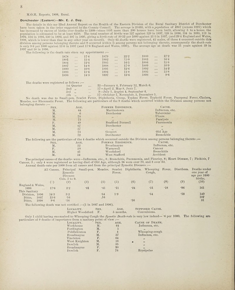 M.O.H. Reports, 1898, Rural. Dorchester (Eastern)—Mr. E. J. Day. The details in this my 22nd Annual Report on the Health of the Eastern Division of the Rural Sanitary District of Dorchester have been taken in the order suggested by the County Council. The aereuge is 28495, with a population, of 4947 (census 1891) which has increased by excess of births over deaths to 5809—since 1891 more than 200 houses have been built, allowing 5 to a house, the population is estimated to be at least 6250. The total number of births was 127 against 129 in 1897, 128 in 1896, 184 in 1895, 119 in 1894, 116 in 1898,130 in 1892, and 107 in 1891, giving a birth-rate of 20’32 per 1000 against 21'5in 1897, (and29'4 Englandand Wales, 1898, which is lower than that in any other year on record). Only 65 deaths were registered, 42 males, of these 4 occurred outside this division among persons belonging thereto and 9 occurred within it among persons not belonging thereto, consequently the death-rate is only 9-6 per 1000 against 13 6 in 1897 (and 17'6 England and Wales, 1898). The average age at death was 51 years against 39 in 1897 and 38 in 1896. The following is the death-rate since my appointment :— 1878 1881 1884 1887 1890 1893 1896 17-4 1879 ... 22-2 1880 17-2 15-4 1882 ... 15-0 1883 16-4 12-4 1885 16'5 1886 15 8 14-8 1888 17-0 1889 10-9 10-8 1891 12-6 1892 14-2 11-6 1894 11-8 1895 13-8 14-3 1897 13-6 1898 9-6 The deaths were registered as follows :—- 1st Quarter 2nd ,, 3rd „ 4th ,, No death was due to Small-pox, Scarlet Fever, 22—January 4, February 12, March 6. 17—April 2, May 8, June 7. 9—July 1, August 4, September 4. 17—October 7, November, 5, December 5. Diphtheria, Croup, Typhus Fever, Typhoid Fever, Puerperal Fever, Cholera, Measles, nor Rheumatic Fever, belonging thereto ■- The following are particulars of the 9 deaths which occurred within the Division among persons not —-o - -- o-— Sex. Age. Formed Residence. Cause. M. 64 Martinstown Influenza, etc. M. 6 Dorchester Tuberculer M. 70 Ulcers - M. 75 . Paralysis F. 49 Bradford Peverell Pneumonia M. 67 Dorchester ,, M. 57 1 J ,, M. 73 Gosport Old Age M. 72 Dorchester Bronchitis The following are the particulars of the 4 deaths which occurred outside the Division among persons belonging thereto :— Sex. Age. Former Residence. Cause. M. 52 Broadmayne Influenza, etc. F. 60 Warm well Cancer M. 41 W oodsf ord Bronchitis M. 54 West Stafford Accident The principal causes of the deaths were—Influenza, etc., 8; Bronchitis, Pneumonia, and Pleurisy, 8; Heart Disease, 7; Phthisis, 7 Cancer, 3 ; only 4 were registered as having died of Old Age, although 26 were over 70, and 8 over 80. Annual death-rate per 1000 from all causes and from the principal Zymotic Diseases :— All Causes. Principal Small-pox. Measles. Scarlet Diphtheria. Whooping Fever. Diarrhoea. Deaths under Zymotic Fever. Cough, one year of Diseases age per 1000 Cols. 3 to 9. births. 0) (2) 00 (4) (5) (6) (7) (8) (9) (10) England & Wales, 1898 17‘6 2-2 -01 •41 'll '24 •31 '18 -96 161 This Sanitary •54 T8 140 Division, 1896 14-3 3-2 •54 1-9 Ditto, 1897 13-6 •16 .16 107 Ditto, 1898 9-6 T6 •16 31 The following death was not certified :—(1 in 189 7 and 1896). Locality. Higher Woodsford Sex. F. Age. 5 months. Supposed Cause. Convulsions. Only 1 child having succumbed to Whooping Cough the Zymotic Death-rate is very low indeed— -6 per 1000. The following are particulars of 9 deaths of importance from a sanitary point of view Locality. Sex. AGE. Cause op Death. Workhouse M. 64 Influenza, etc. Fordington M. 1 11 Piddlehinton F. 4 Whooping-cough Broadmayne M. 37 Influenza, etc. Tincleton F. 64 ,, West Knighton M. 18 « 11 Dewlish M. 35 11 Broadmayne F. 20 ii Dewlish F. 76 Erysipelas