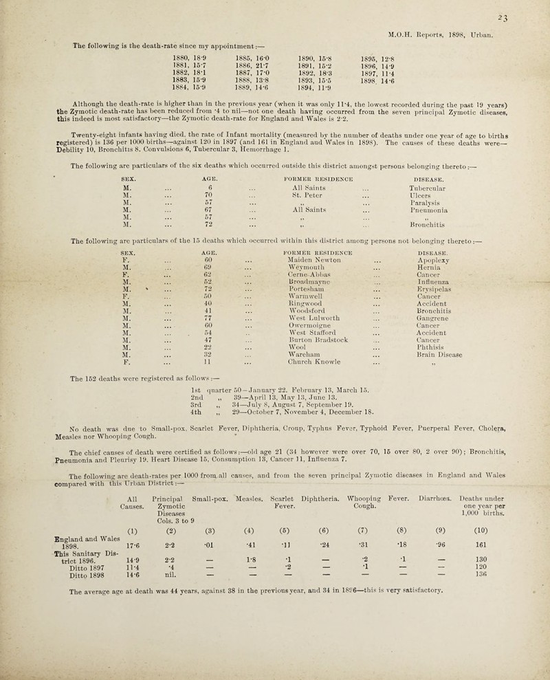 The following is the death-rate since my appointment:— 1880, 18-9 1881, 15-7 1882, 18-1 1883, 15-9 1884, 15-9 1885, 16-0 1886, 21'7 1887, 17-0 1888, 13-8 1889, 14-6 1890, 15'8 1891, 15-2 1892, 18 3 1893, 15‘5 1894, 11-9 M.O.H. Reports, 1898, Urban. 1895, 12-8 1896, 14-9 1897, 1U4 1898 14-6 Although the death-rate is higher than in the previous year (when it was only 11-4, the lowest recorded during the past 19 years) the Zymotic death-rate has been reduced from '4 to nil—not one death having occurred from the seven principal Zymotic diseases, this indeed is most satisfactory—the Zymotic death-rate for England and Wales is 2 2. Twenty-eight infants having died, the rate of Infant mortality (measured by the number of deaths under one year of age to births registered) is 136 per 1000 births—against 120 in 1897 (and 161 in England aud Wales in 1898). The causes of these deaths were— Debility 10, Bronchitis 8. Convulsions 6, Tubercular 3, Hemorrhage 1. The following are particulars of the six deaths which occurred outside this district amongst persons belonging thereto :— SEX. AGE. FORMER RESIDENCE DISEASE. M. 6 All Saints Tubercular M. 70 St. Peter Ulcers M. 67 •• • • ... Paralysis M. 67 All Saints Pneumonia M. 67 • • D • • • „ M. 72 .. ,, Bronchitis The following are particulars of the 15 deaths which occurred within this district among persons not belonging thereto:— SEX. AGE. FORMER RESIDENCE DISEASE. F. 60 Maiden Newton Apoplexy M. 69 Weymouth Hernia F. 62 Cerne-Abbas Cancer M. 62 Broadmayne Influenza M. 72 Portesham Erysipelas F. 50 Warm well Cancer M. 40 Ring wood Accident M. 41 ... Woodsford Bronchitis M. 77 West Lnlworth Gangrene M. 60 Owermoigne Cancer M. 54 West Stafford Accident M. 47 Burton Bradstock Cancer M. 22 Wool Phthisis M. 32 Wareham Brain Disease F. 11 Church Knowle »» The 162 deaths were registered as follows :— 1 st quarter 50 —January 22. February 13, March 15. 2nd ,, 39—April 13, May 13, June 13. 3rd ,, 34—July 8, August 7, September 19. 4th ,, 29—October 7, November 4, December 18. No death was due to Small-pox. Scarlet Fever, Diphtheria, Croup, Typhus Fever, Typhoid Fever, Puerperal Fever, Cholera, Measles nor Whooping Cough. The chief causes of death were certified as follows ;—old age 21 (34 however were over 70, 15 over 80, 2 over 90); Bronchitis, Pneumonia and Pleurisy 19. Heart Disease 15, Consumption 13, Cancer 11, Influenza 7. The following are death-rates per 1000 from all causes, and from the seven principal Zymotic diseases in England and Wales compared with this Urban District:— All Principal Small-pox. Measles. Scarlet Causes. (1) Zymotic Diseases Cols. 3 to 9 (2) (3) (4) Fever. (5) England and Wales 1898. 17-6 2-2 •01 ■41 •11 This Sanitary Dis- trict 1896. 149 22 — 1-8 •1 Ditto 1897 11-4 •4 — — •2 Ditto 1898 14-6 nil. — — — Diphtheria. Whooping Cough. Fever. Diarrhoea. Deaths under one year per 1,000 births. (6) (7) (8) 0) (10) •24 •31 •18 •96 161 . . •2 •1 - 130 — •1 — — 120 — — — — 136 The average age at death was 44 years, against 38 in the previous year, and 34 in 1896—this is very satisfactory.