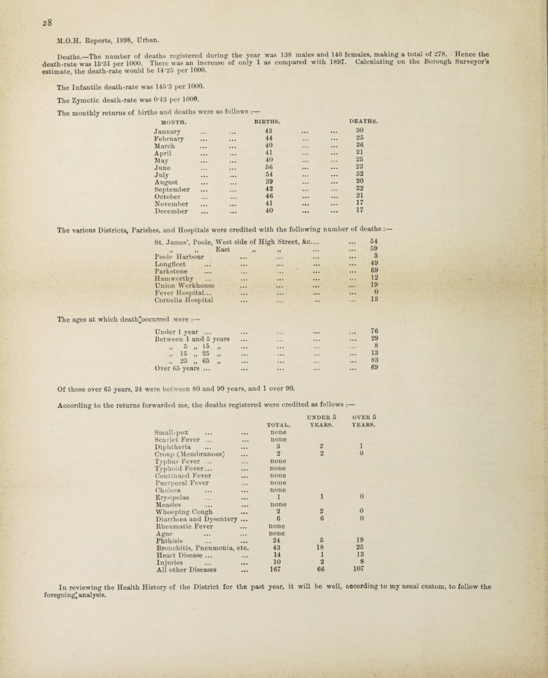 M.O.H. Reports, 1898, Urban. Deaths_The number of deaths registered during the year was 138 males and 110 females, making a total of 278. Hence the death-rate was 16-31 per 1000. There was an increase of only 1 as compared with 1897. Calculating on the Borough Surveyor’s estimate, the death-rate would be 14-26 per 1000. The Infantile death-rate was 146-3 per 1000. The Zymotic death-rate was 0-43 per 1000. The monthly returns of births and deaths were as follows MONTH. BIRTHS. DEATHS. January 43 30 February 44 ... 25 March 40 26 April 41 21 May 40 25 June 66 23 July 54 32 August 39 20 September 42 22 October 46 21 November 41 17 December 40 17 The various Districts, Parishes, and Hospitals were credited with the following number of deaths :— St. James’, Poole, West side of High Street, &c.... 54 ,, ,, East 59 Poole Harbour 3 Longtieet 49 Parkstone ... ... 69 Hamworthy 12 Union Workhouse 19 Fever Hospital... 0 Cornelia Hospital 13 The ages at which death'occurred were :— Under 1 year ... 76 Between 1 and 6 years 29 „ 6 „ 15. 8 16 „ 26 „ 13 „ 26 „ 65 „ 83 Over 65 years ... 69 Of those over 65 years, 24 were between 80 and 90 years, and 1 over 90. According to the returns forwarded me, the deaths registered were credited as follows Small-pox Scarlet Fever ... Diphtheria Croup (Membranous) Typhus Fever ... Typhoid Fever ... Continued Fever Puerperal Fever Cholera Erysipelas Measles Whooping Cough Diarrhoea and Dysentery ... Rheumatic Fever Ague Phthisis Bronchitis, Pneumonia, etc. Heart Disease ... Injuries All other Diseases UNDER 6 OVER £ TOTAL. YEARS. YEARS. none none 3 2 1 2 2 0 none none none none none 1 1 0 none 2 2 0 6 6 0 none none 24 5 19 43 18 25 14 1 13 10 2 8 167 66 107 In reviewing the Health History of the District for the past year, it will be well, according to my usual custom, to follow the foregoing) analysis.