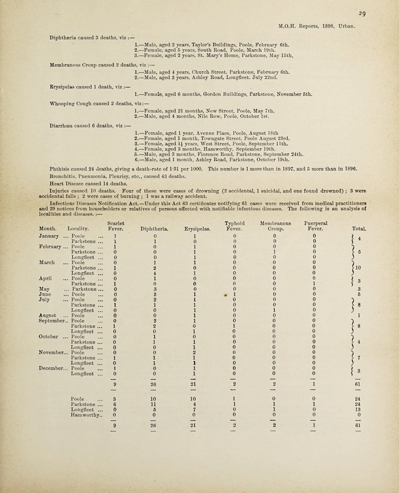 M.O.H. Reports, 1898, Urban. Diphtheria caused 3 deaths, viz :— 1. —Male, aged 2 years, Taylor’s Buildings, Poole, February 6th. 2. —Female, aged 6 years, South Road, Poole, March 19th. 3. —Female, aged 2 years, St. Mary’s Home, Parkstone, May 15th, Membranous Croup caused 2 deaths, viz :— 1. —Male, aged 4 years, Church Street. Parkstone, February 6th. 2. —Male, aged 3 years, Ashley Road, Longfleet. July 22nd. Erysipelas caused 1 death, viz :— 1.—Female, aged 6 months, Gordon Buildings, Parkstone, November 6th. Whooping Cough caused 2 deaths, viz:— 1. —Female, aged 21 months, New Street, Poole, May 7th. 2. —Male, aged 4 months, Nile Row, Poole, October 1st. Diarrhoea caused 6 deaths, viz :— 1. —Female, aged 1 year. Avenue Place, Poole, August 18th 2. —Female, aged 1 month, Towngate Street, Poole August 23rd. 3. —Female, aged l£ years, West Street, Poole, September 11th. 4. —Female, aged 3 months, Hamworthy, September 19th. 6.—Male, aged 3 months, Florence Road, Parkstone, September 24th. 6.—Male, aged 1 month, Ashley Road, Parkstone, October 19th. Phthisis cansed 24 deaths, giving a death-rate of 1'31 per 1000. This number is 1 more than in 1897, and 5 more than in 1896. Bronchitis, Pneumonia, Pleurisy, etc., cansed 43 deaths. Heart Disease cansed 14 deaths. Injuries caused 10 deaths. Four of these were cases of drowning (2 accidental, 1 suicidal, and one found drowned) ; 3 were accidental falls ; 2 were cases of burning ; 1 was a railway accident. Infectious Diseases Notification Act.—Under this Act 63 certificates notifying 61 cases were received from medical practitioners and 29 notices from householders or relatives of persons afEected with notifiable infectious diseases. The following is an analysis of localities and diseases. :— Scarlet Typhoid Membranous Puerperal Month. Locality. Fever. Diphtheria. Erysipelas. Fever. Croup. Fever. January .. . Poole 1 0 1 0 0 0 Parkstone ... 1 1 0 0 0 0 February .. . Poole 1 0 1 0 0 0 Parkstone ... 0 0 1 0 1 0 Longfleet ... 0 0 1 0 0 0 March . Poole 0 1 1 0 0 0 Parkstone ... 1 2 0 0 0 0 Longfleet ... 0 4 1 0 0 0 April . Poole 0 1 0 0 0 0 Parkstone ... 1 0 0 0 0 1 May . Parkstone ... 0 3 0 0 0 0 June . Poole 0 3 1 • 1 0 0 July . Poole 0 2 1 0 0 0 Parkstone ... l 1 1 0 0 0 Longfleet ... 0 0 1 0 1 0 August . Poole 0 0 1 0 0 0 September. . Poole 0 2 1 0 0 0 Parkstone ... 1 2 0 1 0 0 Longfleet ... 0 0 1 0 0 0 October .. . Poole 0 1 0 0 0 0 Parkstone ... 0 1 1 0 0 0 Longfleet ... 0 0 1 0 0 0 November.. . Poole 0 0 2 0 0 0 Parkstone ... 1 1 1 0 0 0 Longfleet ... 0 1 1 0 0 0 December.. . Poole 1 0 1 0 0 0 Longfleet ... 0 0 1 0 0 0 9 26 21 2 2 1 Poole 3 10 10 1 0 0 Parkstone ... 6 11 4 1 1 1 Longfleet ... 0 5 7 0 1 0 Hamworthy.. 0 0 0 0 0 0 9 26 21 2 2 1 Total. h j,° i 3 3 6 !8 }• I4 i7 t* 24 24 13 0