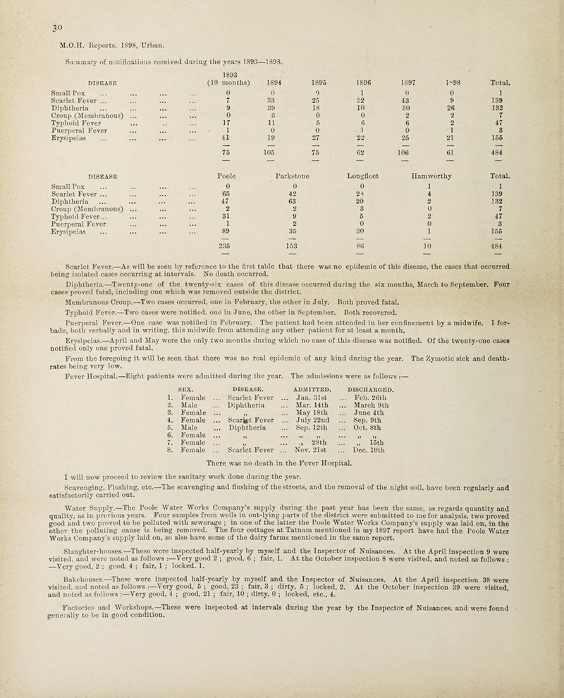 M.O.H. Reports, 1S98, Urban. Summary oE notifications received during the years 1S93— 1S93. 1893 DISEASE (10 months) 1S94 1895 1896 1897 ! GO Total. Small Pox 0 0 0 1 0 0 1 Scarlet Fever ... ... 7 33 25 22 43 9 139 Diphtheria 9 39 18 10 30 26 132 Croup (Membranous) ... ... 0 3 0 0 2 2 7 Typhoid Fever 17 11 5 6 6 2 47 Puerperal Fever 1 0 0 1 0 1 3 Erysipelas 41 19 27 22 25 21 156 75 105 75 62 106 61 484 DISEASE Poole l’arkstone Longfleet Hamworthy Total. Small Pox 0 0 0 1 1 Scarlet Fever ... 65 42 2s 4 139 Diphtheria 47 63 20 2 132 Croup (Membranous) ... 2 2 3 0 7 Typhoid Fever... 31 9 5 2 47 Puerperal Fever 1 2 0 0 3 Erysipelas 89 35 30 1 155 235 153 86 10 484 Scarlet Fever.—As will be seen by reference to the first table that there was no epidemic of this disease, the cases that occurred being isolated cases occurring at intervals. No death occurred. Diphtheria.—Twenty-one of the twenty-six cases of this disease occurred during the six months, March to September. Four cases proved fatal, including one which was removed outside the district. Membranous Croup.—-Two cases occurred, one in February, the other in July. Both proved fatal. Typhoid Fever.—Two cases were notified, one in June, the other in September. Both recovered. Puerperal Fever.—One case was notified in February. The patient had been attended in her confinement by a midwife. I for¬ bade, both verbally and in writing, this midwife from attending any other patient for at least a month, Erysipelas.—April and May were the only two months during which no case of this disease was notified. Of the twenty-one cases notified only one proved fatal. From the foregoing it will be seen that there was no real epidemic of any kind during the year. The Zymotic sick and death- rates being very low. Fever Hospital.—Eight patients were admitted during the year. The admissions were as follows :— SEX. DISEASE. ADMITTED. DISCHARGED. 1. F emale Scarlet Fever ... Jan. 31st ... Feb. 26th 2. Male Diphtheria ... ... Mar. 14 th ... March 9th 3. Female May 18 th ... June 4th 4. Female ... Scar^t Fever ... July 22nd ... Sep. 9th 5. Male ... Diphtheria Sep. 12 th ... Oct. 8th 6. Female ... ,, ... „ ,, ••• »1 II 7. Female ... ., 28th „ 15th 8. Female ... Scarlet Fever ... Nov. 21st ... Dec. 10th There was no death in the Fever Hospital. I will now proceed to review the sanitary work done during the year. Scavenging, Flushing, etc.—The scavenging and flushing of the streets, and the removal of the night soil, have been regularly and satisfactorily carried out. Water Supply.—The Poole Water Works Company’s supply during the past year has been the same, as regards quantity and quality, as in previous years. Four samples from wells in out-lying parts of the district were submitted to me for analysis, two proved good and two proved to be polluted with sewerage ; in one of the latter the Poole Water Works Company’s supply was laid on, in the other the polluting cause is being removed. The four cottages at Tatnam mentioned in my 1897 report have had the Poole Water Works Company's supply laid on, so also have some of the dairy farms mentioned in the same report. Slaughter-houses.—These were inspected half-yearly by myself and the Inspector of Nuisances. At the April inspection 9 were visited, and were noted as follows :—Very good 2 ; good, 6 ; fair, 1. At the October inspection 8 were visited, and noted as follows : —Very good, 2 ; good, 4 ; fair, I ; locked. 1. Bakehouses.—These were inspected half-yearly by myself and the Inspector of Nuisances. At the April inspection 38 were visited, aud noted as follows :—Very good, 6 ; good, 23 ; fair, 3 ; dirty, 5 ; locked, 2. At the October inspection 39 were visited, and noted as follows :—Very good, 4 ; good, 21 ; fair, 10 ; dirty, 0 ; locked, etc., 4. Factories and Workshops.—These were inspected at intervals during the year by the Inspector of Nuisances, and were found generally to be in good condition.