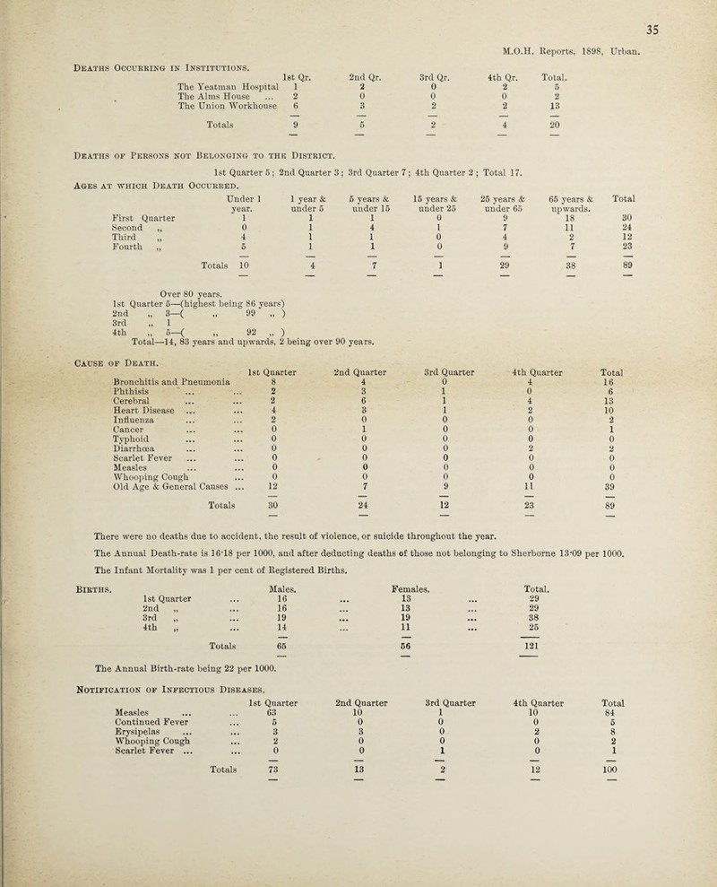 Deaths Occurring in Institutions. M.O.H. Reports, 1898, Urban. 1st Qr. 2nd Qr. 3rd Qr. 4th Qr. Total. The Yeatman Hospital 1 2 0 2 6 The Alms House 2 0 0 0 2 The Union Workhouse 6 3 2 2 13 Totals 9 5 2 4 20 Deaths of Persons not Belonging to the District. 1st Quarter 6 ; 2nd Quarter 3 ; 3rd Quarter 7; 4th Quarter 2 ; Total 17. Ages at which Death Occurred. Under 1 year. 1 year & under 6 6 years & under 16 16 years & under 26 26 years Sc under 65 66 years & upwards. Total First Quarter 1 1 1 0 9 18 30 Second ,, 0 1 4 1 7 11 24 Third 4 1 1 0 4 2 12 Fourth „ 6 1 1 0 9 7 23 — — — — — — — Totals 10 4 7 1 29 38 89 Over 80 years. 1st Quarter 6—(highest being 86 years) 2nd 3rd .. 3-( ,, 1 » 99 .. ) 4th 6—( »* 92 .. ) Total—14, 83 years and upwards, 2 being over 90 years. Cause of Death. 1st Quarter 2nd Quarter 3rd Quarter 4th Quarter Total Bronchitis and Pneumonia 8 4 0 4 16 Phthisis 2 3 1 0 6 Cerebral 2 6 1 4 13 Heart Disease 4 3 1 2 10 Influenza 2 0 0 0 2 Cancer ... 0 1 0 0 1 Typhoid 0 0 0 0 0 Diarrhoea 0 0 0 2 2 Scarlet Fever 0 0 0 0 0 Measles 0 0 0 0 0 Whooping Cough 0 0 0 0 0 Old Age & General Causes ... 12 7 9 11 39 Totals 30 24 12 23 89 There were no deaths due to accident, the result of violence, or suicide throughout the year. The Annual Death-rate is 1 (U18 per 1000, and after deducting deaths of those not belonging to Sherborne 13*09 per 1000. The Infant Mortality was 1 per cent of Registered Births. Births. Males. Females. Total. 1st Quarter 16 • •• 13 29 2nd „ ... 16 ... 13 29 3rd „ ... 19 ... 19 38 4th „ ... 14 ... 11 26 Totals 66 66 121 The Annual Birth-rate being 22 per 1000. Notification of Infectious Diseases. 1st Quarter Measles ... ... 63 Continued Fever ... 6 Erysipelas ... ... 3 Whooping Cough ... 2 Scarlet Fever ... ... 0 73 2nd Quarter 10 0 3 0 0 13 3rd Quarter 1 0 0 0 1 2 4th Quarter Total 10 84 0 5 2 8 0 2 0 1 12 100 Totals