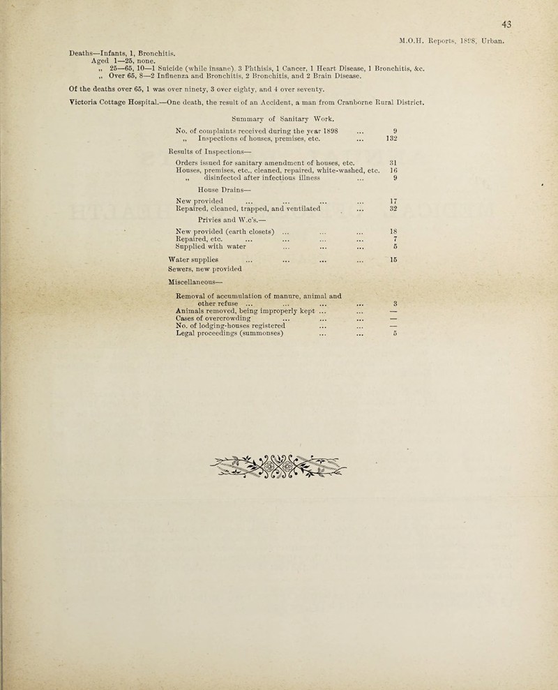 M.O.H. Reports, 1 Si’8, Urban. Deaths—Infants, 1, Bronchitis. Aged 1—25, none. „ 25—66, 10—1 Suicide (while insane), 3 Phthisis, 1 Cancer, 1 Heart Disease, 1 Bronchitis, &c. „ Over 66, 8—2 Influenza and Bronchitis, 2 Bronchitis, and 2 Brain Disease. Of the deaths over 65, 1 was over ninety, 3 over eighty, and 4 over seventy. Victoria Cottage Hospital.—One death, the result of an Accident, a man from Cranborne Rural District. Summary of Sanitary Work. No. of complaints received during the year 1898 ... 9 ,, Inspections of houses, premises, etc. ... 132 Results of Inspections— Orders issued for sanitary amendment of houses, etc. 31 Houses, premises, etc., cleaned, repaired, white-washed, etc. 16 ,, disinfected after infectious illness ... 9 House Drains— New provided ... ... ... ... 17 Repaired, cleaned, trapped, and ventilated ... 32 Privies and W.c’s.— New provided (earth closets) ... ... ... 18 Repaired, etc. ... ... ... ... 7 Supplied with water ... ... ... 5 Water supplies ... ... ... ... 16 Sewers, new provided Miscellaneous— Removal of accumulation of manure, animal and other refuse ... ... ... ... 3 Animals removed, being improperly kept Cases of overcrowding No. of lodging-houses registered Legal proceedings (summonses) 5
