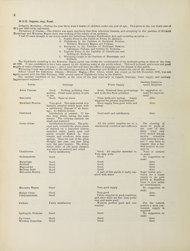 M.O.H. Reports, 1899, Rural. Infantile Mortality.—During the year there were 9 deaths of children under one year of age. This gives us the low death rate of 77-5 per 1000 births registered. Prevalence of Disease.—-The district was again very fairly free from infectious diseases, and excepting in the parishes of Hillfield Hermitage and Minterne Magna there w'as nothing of the nature of an epidemic, I had 22 cases brought to my notice under the Infectious Diseases Notification Act, and occurring as below :— 1. Scarlet Fever in the Parish of Frome St. Quinton. 2. Diphtheria in the Parishes of Buckland Newton, Hillfield, Minterne Magna, and Pulham. 3. Erysipelas in the Parishes of Buckland Newton, Cattistock, Pulham, and Sydling St. Nicholas. 4. Typhoid Fever in the Parishes of Chesilborne and Sydling St. Nicholas. 6. Whooping Cough in the Parishes of Hermitage and Hillfield. The Diphtheria occurring in the Minterne Magna parish was chiefly the continuation of the epidemic going on there at the close of 1898. It was considered to have been caused by the drinking water at the public school. This well is closed, and a new and good supply of water obtained in its place ; and I trust this will have the effect of stamping out the disease in this parish. Whooping Cough was epidemic in the adjoining parishes of Hermitage and Hillfield towards the end of the summer. School Closed for Infectious Disease.—Mintern Magna.—This school, which was closed on the 5th December, 1898, was not again opened until the 13th February. 1899, several cases of Diphtheria being in the district. The sanitary condition of the district, at the close of the year especially as regards drainage, water supply, and sanitary improvement required :— Sanitary Improve- Parish. Drainage Water Supply ments Required Alton Pancras Batcombe Good. Nothing polluting river courses. Closet-pails system or pits in use Good. Same as above Buckland Newton Cattistock Cerne Abbas Chesilborne Very good. This large parish is in hamlets, situated widely apart, with a satisfactory disposal of all drain¬ age ; no definite system Satisfactory at present. It has two large drains taking the main streets. The outlying hamlets are small and scattered Satisfactory at present. The prin¬ cipal part, 01 nearly the whole parish is drained by a gravelled bottom barrelled drain, partly open and partly covered flushed by river courses and overflows from many springs. Near the end of the great drought last year, one part lying very flat gave trouble. The Abbey Street drain of 140 yards distance was taken up entirely and relaid Fairly satisfactory Godmanstone Good Hermitage Good Hillfield Good Mappowder Good Melbury Bubb Good Melcombe Horsey Good Minterne Magna Nether Cerne Piddletrenthide Pulham Sydling St. Nicholas Up-Cerne Wootton Glanvilles Good Good Good Fairly satisfactory Good Good Good Good. Obtained from good springs and wells free from pollution From wells and springs. Amply supplied for present requirements Good supply from good wells and springs No suggestion to make for improve ment ditto ditto Good w'ells and satisfactory ditto All the public supplies are in a satisfactory condition and sufficient Good. All supplies attended to. Very deep wells Good Good Good Good Good A part of this parish is badly sup¬ plied with w'ater Very good supply Very good Public supplies in good condition, and other w'ells are free from pollu¬ tion and water good Western portion good and con¬ venient Good Good Good The cleaning of about 50 yards of the part of this drain lying very level should always receive attention when flushing is low, and I may have to suggest that a fur¬ ther portion be cov¬ ered in None at present to make No suggestion to make ditto ditto ditto ditto Some better pro¬ vision for a water supply to the part known as Hardfoot Lane is now under my consideration No suggestion to make ditto ditto For the eastern portion a more con¬ venient supply is required No suggestion to make ditto ditto