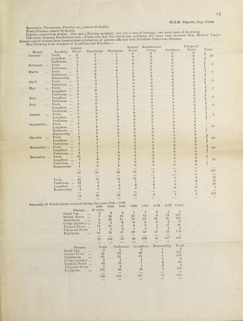 M.O.H. Reports, 1899, Urban Bronchitis, Pneumonia, Pleurisy, Ac., caused 4!) deaths. Iniurie^'cansed fourCdeaths?atOne was a Railway accident; one was a case of burning ; two were cases of diowning £Ku“l)U«^”NSi£tion Act.-Under this Act 142 certificates notifying 137 cases were received from Medical I.aati- tioners and 54 notices from householders or relatives of persons affected with Notifiable Infectious Disease.. The following is an Analysis of Localities and Diseases:— Scarlet Erysipelas Month. Locality. Fever Diphther January Poole 3 3 1 Longfleet ... 0 Parkstone ... 1 0 February ... Poole 2 0 Parkstone ... 1 0 March Poole 1 0 Parkstone ... 4 0 Hamworthy 0 1 April Poole l 0 Parkstone ... 4 0 May Poole 3 ] Longfleet ... 0 0 Parkstone ... 0 0 June Longfleet ... 1 0 Parkstone ... l 0 July Poole 0 0 Longfleet ... 0 *} Parkstone ... 1 0 August . Poole 1 0 Longfleet ... 0 0 Parkstone .. 1 0 September.. . Poole . 0 1 Longfleet .. 1 0 Parkstone .. . 1 1 H amworthy 1 0 October . Poole ; 4 6 Longfleet .. . 7 0 Parkstone .. 2 1 November .. . Poole ,. 7 2' Longfleet .. 3 1 Parkstone .. .. 4 0 December .. Poole .. 12 1 Longfleet .. .. 0 0 Parkstone .. .: 4 0 H amworthy 1 72 0 21 Poole .. 34 14 Parkstone . .. 24 2 Longfleet . .. 12 4 H amworthy 2 72 1 21 1 0 0 0 0 1 0 0 0 1 1 1 1 0 2 1 0 4 0 0 1 0 2 0 0 1 0 1 1 0 2 0 I 0 23 12 5 6 0 23 Enteric Fever 0 0 ' 0 0 0 0 0 0 0 0 1) 0 0 0 1 1 0 0 0 0 0 6 0 0 0 6 1 0 1 0 0 0 1 0 0 Summary of Notifications received during the years 1893—1899. 1893 1894 189o 10 mths. Disease. Small Pox Scarlet Fever .. Diphtheria Croup (memb) .. Typhoid Fever .. Puerperal Fever Erysipelas Disease. Small Pox Scarlet Fever Diphtheria Croup (memb.) . Typhoid Fever . Puerperal Fever Erysipelas 0 7 9 0 17 1 41 0 33 39 3 11 0 19 105 0 25 11 0 5 0 27 75 Membranous Croup 0 0 0 0 2 0 0 0 0 0 0 0 0 0 0 • 0 0 0 0 0 0 0 0 0 0 0 0 0 0 0 0 0 0 0 0 Smallpox 0 0 0 0 0 0 0 0 0 0 0 0 0 0 0 0 0 1 0 0 0 0 0 0 0 0 0 0 0 0 0 0 0 0 0 17 0 1 _ — — 14 0 0 1 2 1 2 0 0 0 0 0 — — — 17 2 1 1896 1897 1898 1899 T otal. 1 0 0 1 2 22 43 9 72 211 10 30 26 21 153 0 2 2 2 9 6 6 2 17 64 1 0 1 1 4 22 25 21 23 178 62 106 61 137 621 __ _ — — — Puerperal Fever 0 0 0 0 0 0 0 0 0 0 0 0 0 0 0 0 0 0 0 1 0 0 0 0 0 0 0 0 0 0 0 0 0 0 0 1 0 0 1 0 Poole Parkstone Longfleet 0 1 0 99 66 40 61 65 24 2 4 3 45 10 7 1 2 1 101 40 36 309 188 111 Hamworfhy 1 6 3 0 2 0 1 13 Total. 2 211 153 9 64 4 178 621 Total. } 3 5 l 3 10 7 4 8 14 28 20 137 74 35 25 137