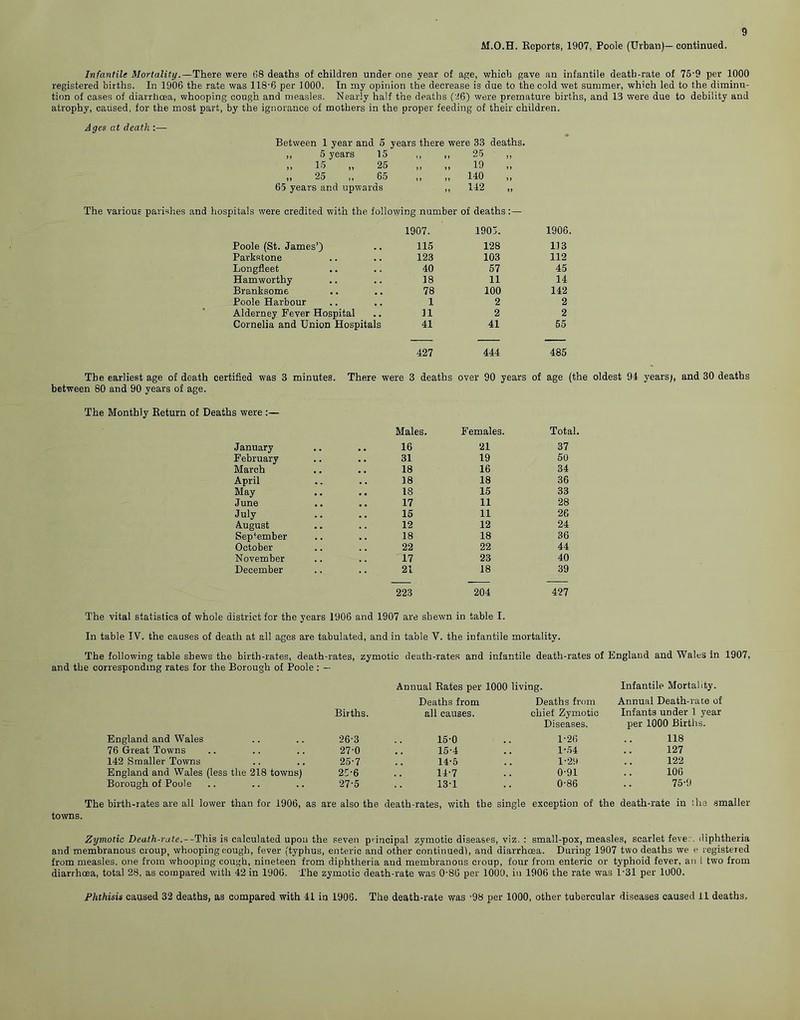M.O.H. Reports, 1907, Poole (Urban)— continued. Infantile Mortality .—There were 68 deaths of children under one year of age, which gave an infantile death-rate of 75-9 per 1000 registered births. In 1906 the rate was 118-6 per 1000. In my opinion the decrease is due to the cold wet summer, which led to the diminu- tion of cases of diarrhoea, whooping cough and measles. Nearly half the deaths ('26) were premature births, and IS were due to debility and atrophy, caused, for the most part, by the ignorance of mothers in the proper feeding of their children. Ages at death Between 1 year and 5 years there were 33 deaths. ,, 5 years 15 ,, ,, 25 ,, „ 15 „ 25 „ ,, 19 „ 25 „ 65 ,, „ 140 65 years and upwards ,, 142 ,, rifcals were credited with the following number 1907. of deaths 1905. 1906. Poole (St. James’) 115 128 113 Parkstone 123 103 112 Longfleet 40 57 45 Hamworthy 18 11 14 Branksome 78 100 142 Poole Harbour 1 2 2 Alderney Fever Hospital 11 2 2 Cornelia and Union Hospitals 41 427 41 444 55 485 The earliest age of death certified was 3 minutes. There were 3 deaths over 90 years of age (the oldest 94 years;, and 30 deaths between 80 and 90 years of age. The Monthly Return of Deaths were :— Males. Females. Total January 16 21 37 February 31 19 50 March 18 16 34 April 18 18 36 May 18 15 33 June 17 11 28 July 15 11 26 August 12 12 24 September 18 18 36 October 22 22 44 November 17 23 40 December 21 18 39 223 204 427 The vital statistics of whole district for the years 1906 and 1907 are shewn in table I. In table IV. the causes of death at all ages are tabulated, and in table V. the infantile mortality. The following table shews the birth-rates, death-rates, zymotic death-rates and infantile death-rates of England and Wales in and the corresponding rates for the Borough of Poole : - Annual Rates per 1000 living. Infantile Mortality. Deaths from Deaths from Annual Death-rate of Births. all causes. chief Zymotic Infants under 1 year Diseases. per 1000 Births. England and Wales 26-3 15-0 1-26 118 76 Great Towns 27-0 15-4 1-54 127 142 Smaller Towns 25-7 14-5 1-29 122 England and Wales (less the 218 towns) 25-6 14-7 0-91 106 Borough of Poole 27-5 131 0-86 75-9 The birth-rates are all lower than for 1906, as are also the death-rates, with the single exception of the death-rate in the smaller towns. Zymotic Death-rate.--This is calculated upou the seven principal zymotic diseases, viz. : small-pox, measles, scarlet feve:\ diphtheria and membranous croup, whooping cough, fever (typhus, enteric and other continuedl, and diarrhoea. During 1907 two deaths we e registered from measles, one from whooping cough, nineteen from diphtheria and membranous croup, four from enteric or typhoid fever, an 1 two from diarrhoea, total 28, as compared with 42 in 1906. The zymotic death-rate was 0-86 per 1000, in 1906 the rate was 1-31 per 1000. Phthms caused 32 deaths, as compared with 41 in 1906. The death-rate was -98 per 1000, other tubercular diseases caused 11 deaths,