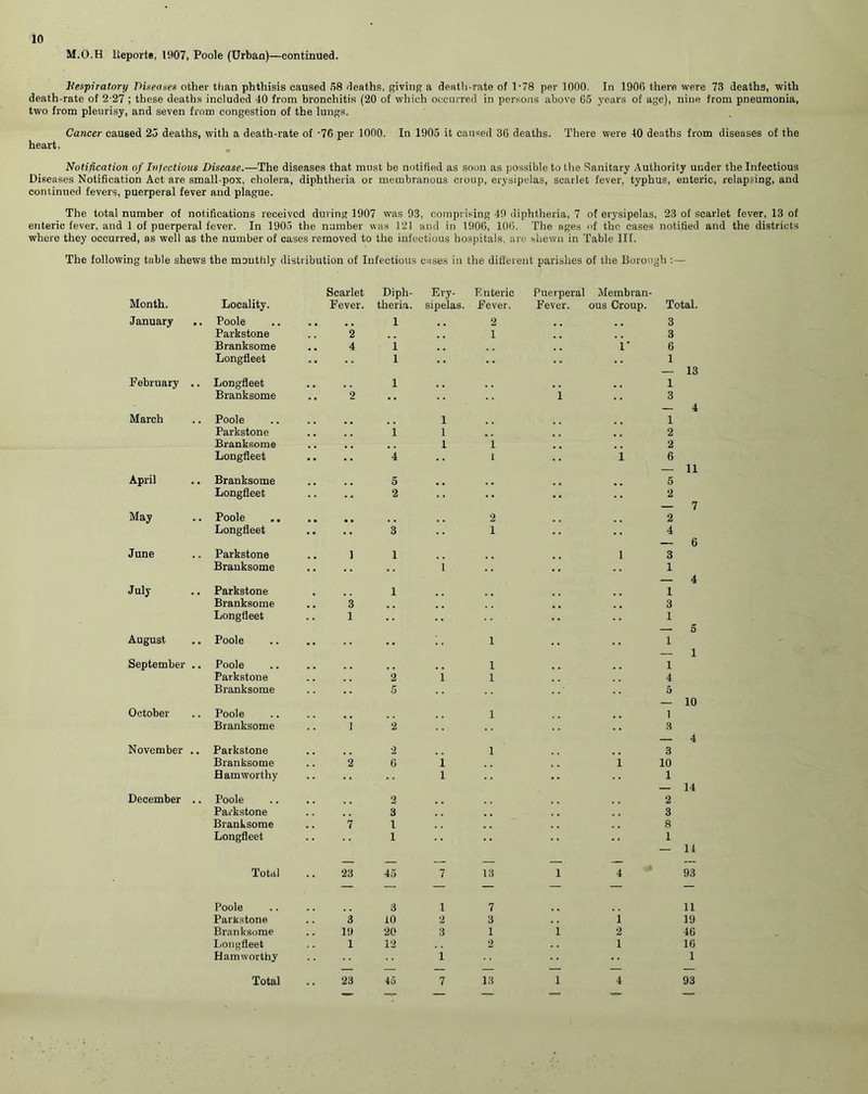io M.O.H Deports, 1907, Poole (Urban)—continued. Nespiratory Diseases other than phthisis caused 58 deaths, giving a death-rate of 1-78 per 1000. In 1906 there were 73 deaths, with death-rate of 2-27 ; these deaths included 40 from bronchitis (20 of which occurred in persons above 65 years of age), nine from pneumonia, two from pleurisy, and seven from congestion of the lungs. Cancer caused 25 deaths, with a death-rate of -76 per 1000. In 1905 it caused 36 deaths. There were 40 deaths from diseases of the heart. Notification of Infectious Disease.—The diseases that must be notified as soon as possible to the Sanitary Authority under the Infectious Diseases Notification Act are small-pox, cholera, diphtheria or membranous croup, erysipelas, scarlet fever, typhus, enteric, relapsing, and continued fevers, puerperal fever and plague. The total number of notifications received during 1907 was 93, comprising 49 diphtheria, 7 of erysipelas, 23 of scarlet fever, 13 of enteric fever, and 1 of puerperal fever. In 1905 the number was 121 and in 1906, 106. The ages of the cases notified and the districts where they occurred, as well as the number of cases removed to the infectious hospitals, are shewn in Table III. The following table shews the monthly distribution of Infectious cases in the different parishes of the Borough :— Scarlet Diph- Ery- Enteric Puerperal Membran- Month. Locality. Fever. theria. sipelas. Fever. Fever. ous Croup. Total. January Poole • • • • I 2 , , 3 Parkstone 2 1 , , 3 Branksome .. 4 i 1* 6 Longfleet . • • . l .. 1 — 13 February .. Longfleet l . , 1 Branksome 2 ,, , . 1 3 — 4 March Poole • • • • 1 1 Parkstone • • .. i 1 ,. 2 Branksome • • • • , , 1 1 2 Longfleet • • . • 4 1 1 6 — 11 April Branksome 5 , , 5 Longfleet • • .. 2 • • , 2 — 7 May Poole • • • • , , 2 2 Longfleet • • • • 3 . . 1 4 — 6 June Parkstone i 1 1 3 Branksome • • .. , , i 1 — 4 July Parkstone 1 1 Branksome .! 3 3 Longfleet .. 1 1 — 5 August Poole , , 1 1 — 1 September .. Poole 1 1 Parkstone 2 l 1 4 Branksome 5 5 10 October Poole .. 1 1 Branksome 1 2 3 4 November .. Parkstone 2 1 3 Branksome 2 6 i i 10 Hamworthy l 1 — 14 December .. Poole 2 2 Parkstone 3 # # 3 Branksome 7 1 8 Longfleet 1 1 — 14 Total 23 45 7 13 1 4 93 Poole 3 1 7 11 Parkstone 3 10 2 3 i 19 Branksome lit 20 3 1 1 2 46 Longfleet 1 12 •2 1 16 Ham worthy 1 1