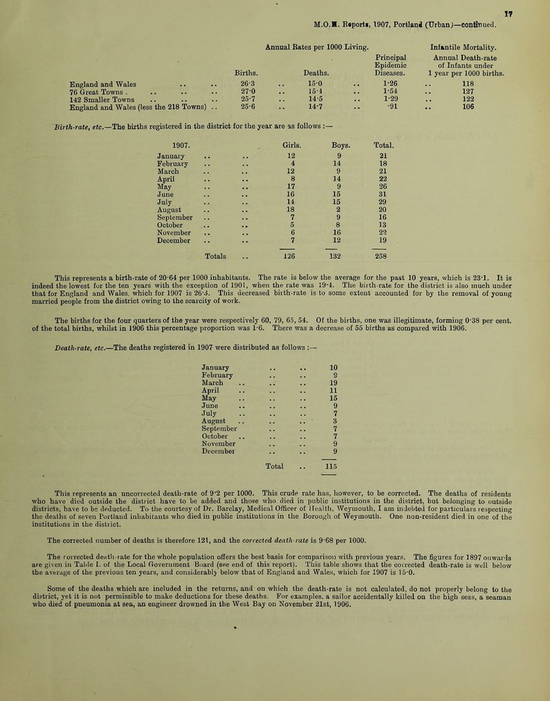 England and Wales 76 Great Towns . 142 Smaller Towns England and Wales (less the 218 Towns) .. M.O.M. R«port», 1907, Portland (Urban)—continued. Annual Rates per 1000 Living. Births. Deaths. 26-3 15-0 27-0 15-4 25-7 14-5 25-6 14-7 Infantile Mortality. Principal Annual Death-rate Epidemic of Infants under Diseases. 1 year per 1000 births. 1-26 118 1-54 127 1-29 122 •91 106 Birth-rate, etc.—The births registered in the district for the year are as follows :— 1907. Girls. Boys. Total. January . . 12 9 21 February 4 14 18 March 12 9 21 April 8 14 22 May 17 9 26 June 16 15 31 July 14 15 29 August 18 2 20 September 7 9 16 October 5 8 13 November 6 16 22 December 7 12 19 Totals 126 132 258 This represents a birth-rate of 20'64 per 1000 inhabitants. The rate is below the average for the past 10 years, which is 23-1. It is indeed the lowest for the ten years with the exception of 1901, when the rate was 19-4. The birth-rate for the district is also much under that for England and Wales, which for 1907 is 26-3. This decreased birth-rate is to some extent accounted for by the removal of young married people from the district owing to the scarcity of work. The births for the four quarters of the year were respectively 60, 79, 65, 54. Of the births, one was illegitimate, forming 0-38 per cent, of the total births, whilst in 1906 this percentage proportion was 1-6. There was a decrease of 55 births as compared with 1906. Death-rate, etc.—The deaths registered in 1907 were distributed as follows :— January 10 February 9 March 19 April 11 May 15 June 9 July 7 August 3 September 7 October 7 November 9 December 9 Total .. 115 This represents an uncorrected death-rate of 9‘2 per 1000. This crude rate has, however, to be corrected. The deaths of residents who have died outside the district have to be added and those who died in public institutions in the district, but belonging to outside districts, have to be deducted. To the courtesy of Dr. Barclay, Medical Officer of Health, Weymouth, I am indebted for particulars respecting the deaths of seven Portland inhabitants who died in public institutions in the Borough of Weymouth. One non-resident died in one of the institutions in the district. The corrected number of deaths is therefore 121, and the corrected death-rate is 9p68 per 1000. The rorrected death-rate for the whole population offers the best basis for comparison with previous years. The figures for 1897 onwards are given in Table I. of the Local Government Board (see end of this report). This table shows that the corrected death-rate is well below the average of the previous ten years, and considerably below that of England and Wales, which for 1907 is 15-0. Some of the deaths which are included in the returns, and on which the death-rate is not calculated, do not properly belong to the district, yet it is not permissible to make deductions for these deaths. For examples, a sailor accidentally killed on the high seas, a seaman who died of pneumonia at sea, an engineer drowned in the West Bay on November 21st, 1906.