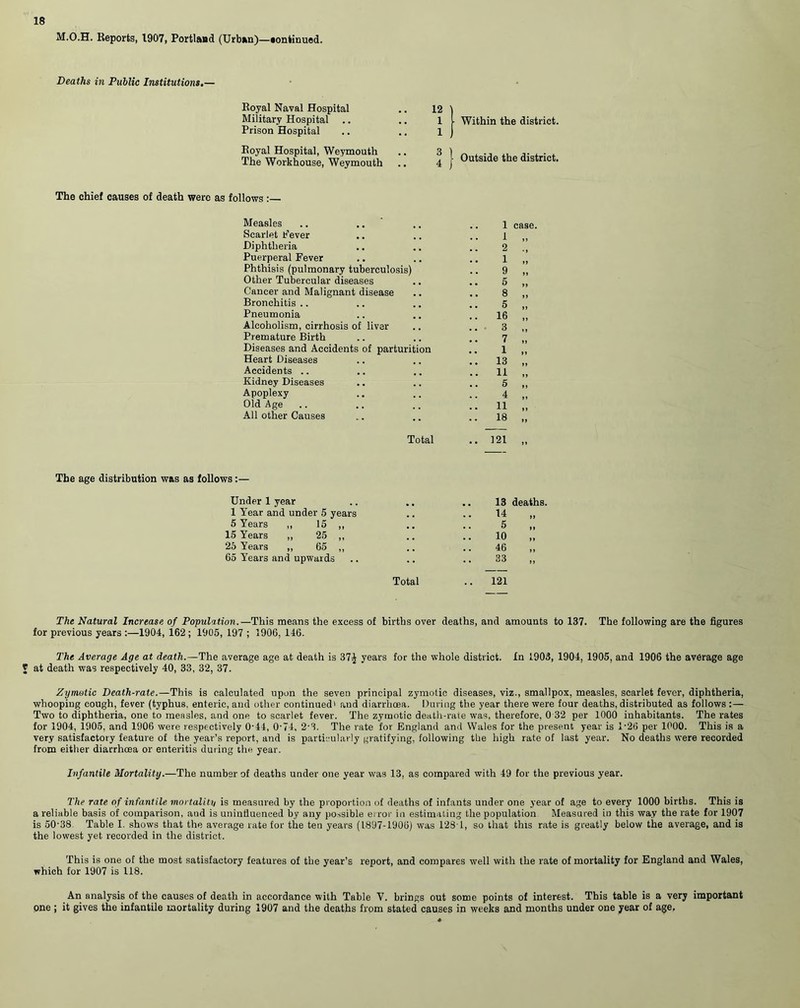 M.O.H. Reports, 1907, Portland (Urban)—eontinued. Deaths in Public Institutions.— Royal Naval Hospital Military Hospital Prison Hospital 12 1 1 Within the district. Royal Hospital, Weymouth The Workhouse, Weymouth 3 4 Outside the district. The chief causes of death were as follows :— Measles .. .. .. .. l case. Scarlet Fever .. .. .. j. Diphtheria .. .. .. 2 ., Puerperal Fever .. .. .. 1 ,, Phthisis (pulmonary tuberculosis) .. 9 „ Other Tubercular diseases .. .. 5 ,, Cancer and Malignant disease .. .. 8 ,, Bronchitis .. .. .. .. 5 ,, Pneumonia .. .. .. 16 ,, Alcoholism, cirrhosis of liver .. .. 3 ,, Premature Birth .. .. .. 7 ,, Diseases and Accidents of parturition .. 1 ,, Heart Diseases .. .. .. 13 ,, Accidents .. .. .. .. 11 ,, Kidney Diseases .. .. .. 5 ,, Apoplexy .. .. .. 4 „ Old Age .. .. .. 11 „ All other Causes .. .. .. 18 ,, Total .. 121 The age distribution was as follows Under 1 year 1 Year and under 5 years 5 Years ,, 15 ,, 15 Years ,, 25 ,, 25 Years ,, 65 ,, 65 Years and upwards .. .. 13 deaths. 14 5 10 46 33 Total .. 121 The Natural Increase of Population.—This means the excess of births over deaths, and amounts to 137. The following are the figures for previous years :—1904, 162 ; 1905, 197 ; 1906, 146. The Average Age at death.—The average age at death is 37$ years for the whole district. In 1903, 1904, 1905, and 1906 the average age J at death was respectively 40, 33, 32, 37. Zymotic Death-rate.—This is calculated upon the seven principal zymotic diseases, viz., smallpox, measles, scarlet fever, diphtheria, whooping cough, fever (typhus, enteric, and other continued' and diarrhoea. During the year there were four deaths, distributed as follows :— Two to diphtheria, one to measles, and one to scarlet fever. The zymotic death-rate was, therefore, 0 32 per 1000 inhabitants. The rates for 1904, 1905, and 1906 were respectively 0-44, 0-74, 2-3. The rate for England and Wales for the present year is D26 per 1000. This is a very satisfactory feature of the year’s report, and is particularly gratifying, following the high rate of last year. No deaths were recorded from either diarrhoea or enteritis during the year. Infantile Mortality.—The number of deaths under one year was 13, as compared with 49 for the previous year. The rate of infantile mortality is measured by the proportion of deaths of infants under one year of age to every 1000 births. This is a reliable basis of comparison, aud is uninfluenced by any possible error in estimating the population Measured in this way the rate for 1907 is 50'38 Table I. shows that the average rate for tlie ten years (1897-1906) was 1281, so that this rate is greatly below the average, and is the lowest yet recorded in the district. This is one of the most satisfactory features of the year’s report, and compares well with the rate of mortality for England and Wales, which for 1907 is 118. An analysis of the causes of death in accordance with Table V. brings out some points of interest. This table is a very important one ; it gives the infantile mortality during 1907 and the deaths from stated causes in weeks and months under one year of age.