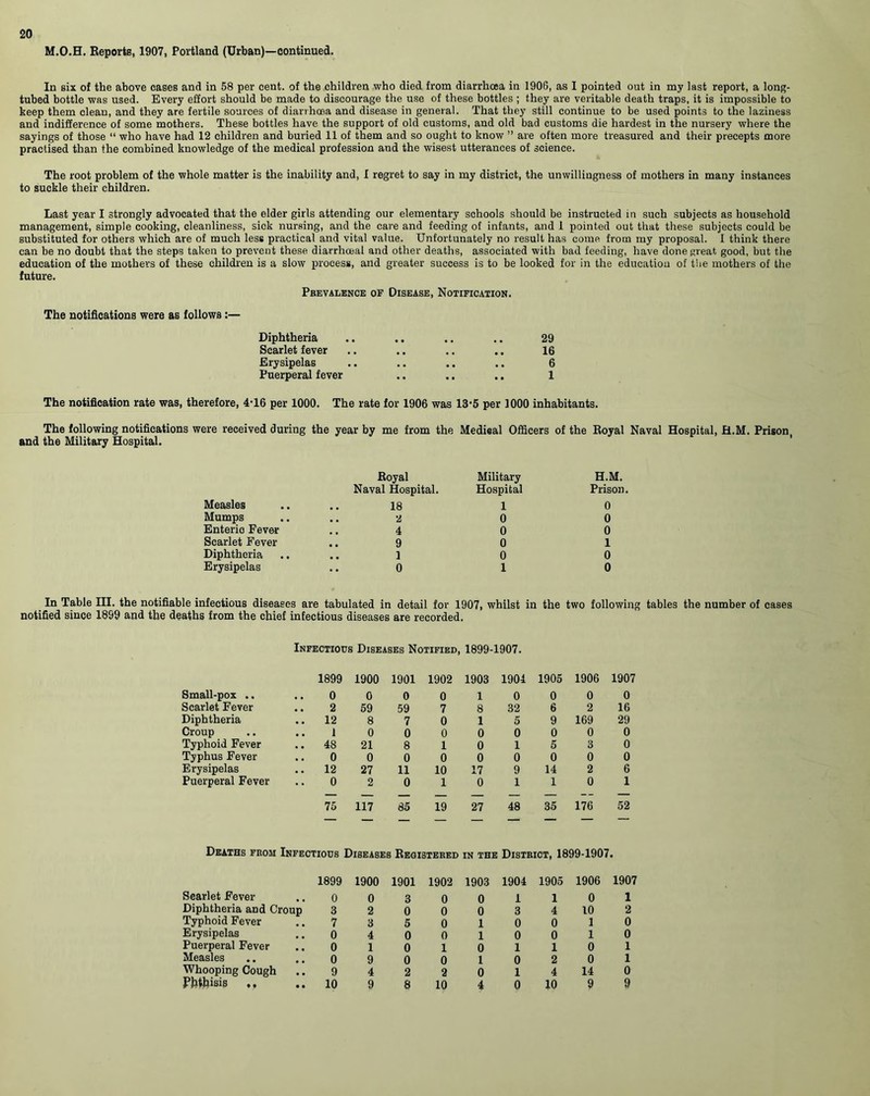 M.O.H. Reports, 1907, Portland (Urban)—continued. In six of the above cases and in 58 per cent, of the children who died from diarrhoea in 1906, as I pointed out in my last report, a long- tubed bottle was used. Every effort should be made to discourage the use of these bottles ; they are veritable death traps, it is impossible to keep them clean, and they are fertile sources of diarrhoea and disease in general. That they still continue to be used points to the laziness and indifference of some mothers. These bottles have the support of old customs, and old bad customs die hardest in the nursery where the sayings of those “ who have had 12 children and buried 11 of them and so ought to know ” are often more treasured and their precepts more practised than the combined knowledge of the medical profession and the wisest utterances of science. The root problem of the whole matter is the inability and, I regret to say in my district, the unwillingness of mothers in many instances to suckle their children. Last year I strongly advocated that the elder girls attending our elementary schools should be instructed in such subjects as household management, simple cooking, cleanliness, sick nursing, and the care and feeding of infants, and 1 pointed out that these subjects could be substituted for others which are of much less practical and vital value. Unfortunately no result has come from my proposal. I think there can be no doubt that the steps taken to prevent these diarrhoeal and other deaths, associated with bad feeding, have done great good, but the education of the mothers of these children is a slow process, and greater success is to be looked for in the education of the mothers of the future. Prevalence of Disease, Notification. The notifications were as follows:— Diphtheria Scarlet fever Erysipelas Puerperal fever 29 16 6 1 The notification rate was, therefore, 4-16 per 1000. The rate for 1906 was 13-5 per 1000 inhabitants. The following notifications were received during the year by me from the Medical Officers of the Royal Naval Hospital, H.M. Prison, and the Military Hospital. Measles Mumps Enterio Fever Scarlet Fever Diphtheria Erysipelas Royal Military H.M. Naval Hospital. Hospital Prison. 18 1 0 2 0 0 4 0 0 9 0 1 1 0 0 0 1 0 In Table III. the notifiable infectious diseases are tabulated in detail for 1907, whilst in the two following tables the number of cases notified since 1899 and the deaths from the chief infectious diseases are recorded. Infectious Diseases Notified, 1899-1907. 1899 1900 1901 1902 1903 1904 1905 1906 1907 Small-pox .. 0 0 0 0 1 0 0 0 0 Scarlet Fever 2 59 59 7 8 32 6 2 16 Diphtheria .. 12 8 7 0 1 5 9 169 29 Croup .. 1 0 0 0 0 0 0 0 0 Typhoid Fever .. 48 21 8 1 0 1 5 3 0 Typhus Fever 0 0 0 0 0 0 0 0 0 Erysipelas .. 12 27 11 10 17 9 14 2 6 Puerperal Fever 0 2 0 1 0 1 1 0 1 75 117 85 19 27 48 35 176 52 Deaths from Infectious Diseases Registered in the District, 1899-1907. Searlet Fever Diphtheria and Croup Typhoid Fever Erysipelas Puerperal Fever Measles Whooping Cough Phthisis .. 1899 0 3 7 0 0 0 9 10 1900 0 2 3 4 1 9 4 9 1901 3 0 5 0 0 0 2 8 1902 0 0 0 0 1 0 2 10 1903 0 0 1 1 0 1 0 4 1904 1 3 0 0 1 0 1 0 1905 1 4 0 0 1 2 4 10 1906 0 10 1 1 0 0 14 9 1907 1 2 0 0 1 1 0 9