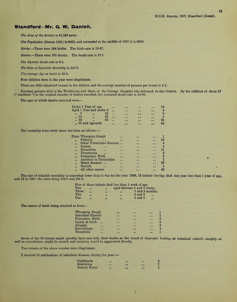 M.O.H. Reports, 1907, Blandford (Rural). Blandford—Mi*. G. W. Daniell. The Area of the district is 61,568 acres. The Population (Census 1901) is 8808, and estimated to the middle of 1907 it is 8830, Births.—There were 168 births. The birth-rate is 19-07. Deaths.—There were 107 deaths. The death-rate is 12-1, The Zymotic death-rate is 0-1. The Bate of Infantile Mortality is 121-6. The average Age at death is 48-2. Four children born in the year were illegitimate. There are 2081 inhabited houses in the district, and the average number of persons per house is 4-2. Fourteen persons died in the Workhouse and three in the Cottage Hospital who belonged to this district. By the addition of these 17 (“ residents ”) to the original number of deaths recorded, the corrected death-rate is 14-07. The ages at which deaths occurred were— Under 1 Year of age .. .. .. .. 13 Aged 1 Year and under 5 .. .. .. .. 4 ,, 5 ,, lo • • •• 3 ,, 15 ,, 25 •» ., ., ■. 5 „ 25 „ 65 .. .. .. .. 29 „ 65 and upwards .. .. .. .. 58 The mortality from every cause has been as follows :— From Whooping Cough Phthisis 10 Other Tubercular diseases .. 4 Cancer 6 Bronchitis 11 Pneumonia 6 Premature Birth 2 Accident in Parturition 1 Heart diseases .. 25 Suicide 1 All other causes 40 The rate of infantile mortality is somewhat lower than it was for the year 1906, 13 infants having died this year less than 1 year of age, and 16 in 1904, the rates being 153-9 and 121-6. Five of these infants died less than 1 week of age. Two „ ,, aged between 1 and 2 weeks. Three ,, ,, ,, 1 and 2 months. Two „ „ „ 2 and 3 „ One „ „ „ 4 and 5 „ The causes of death being returned as from— Whooping Cough .. .. .. 1 Intestinal Catarrh .. .. .. 1 Premature Birth .. .. .. 2 Injury at birth .. .. .. .. 2 Atrophy .. .. .. .. 2 Convulsions .. .. .. .. 4 Bronchitis .. .. .. .. 1 Seven of the 13 infants might possibly have met with their deaths as the result of improper feeding, as intestinal catarrh, atrophy, as well as convulsions, might be caused, and certainly would be aggravated thereby. Two infants of the above number were illegitimate. I received 15 notifications of infectious diseases during the year:— Diphtheria .. .. .. 4 Scarlatina .. .. .. 7 Enteric Fever .. .. .. 4