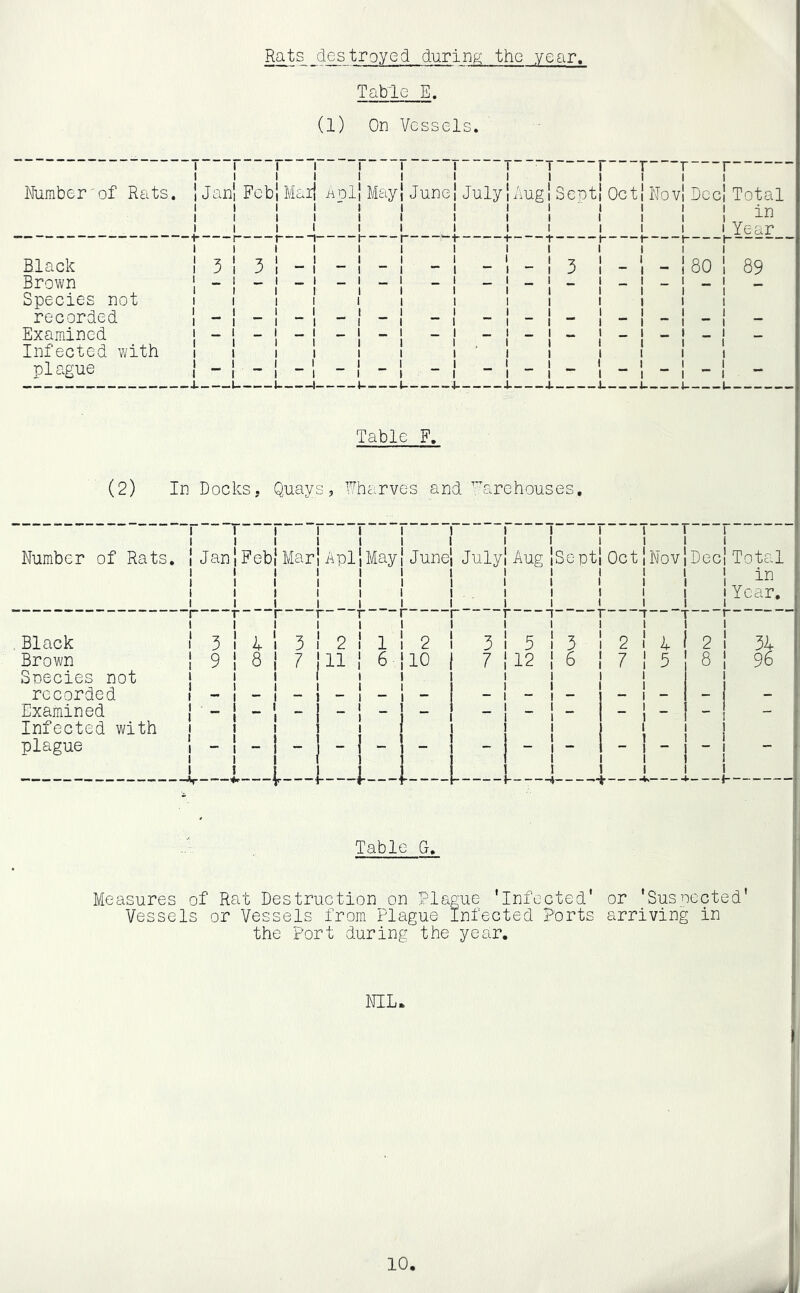 Rats destroyed during the year. Table E. (1) On Vessels. Number'of Rats. Jan Feb (. Mail Aol May June July ^ ^ aug T r—r—r- ——♦- Oct Nov Dec Total in Year Black Brown Species not recorded Examined Infected with pi ague 3 80 89 I I I I I t 1 I J 1 1 1 i 4- J. J i 1 1_. Table F. (2) In Docks, Quays, Nharves and 'Warehouses, Number of Rats, Jan Feb 1 I Marl Api 1 1 I I May Junel July T' Aug Sept Oct Nov Dec Total in Year, Black Brown Snecies not recorded Examined Infected with plague 3 9 4 8 T— - 1 3 i 2 7 111 I 1 6 2 I 10 I I 3 7 5 12 3 6 2 7 ^ i 5 ' 2 8 96 1-i—L_-i—i-.i I I 1 *4- I - 1 I I Table G. Measures of Rat Destruction on Plague 'Infected' Vessels or Vessels from Plague Infected Ports the Port during the year. or 'Susnected' arriving in