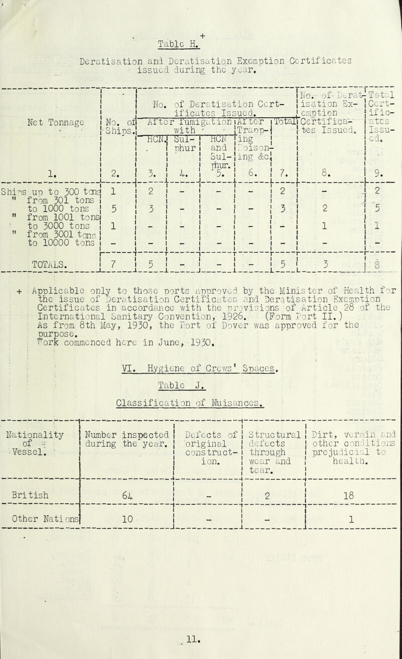 Table H, Deratisation and Deratisation Exemption Certificates issued during the' y^ar. Net Tonnage 1. No. of •Shins. 2. No. of Deratisation Cert- ificates Issued, AfTc r' Tumi gal lon with ttcn: 3. ■SNI= phur f. ■HCF” and Sul- rhur. 5. After. I Total Traop-| ing I'oison- ing &g\ 6. 7. hOi' Oi- Dcra.f-Totul isdtion Ex- ICert- _em,ption ' } if ic- 'Ce f 11 f ica-- I ate s tes Issued^ jIssu- I ed. 8. -K- 9. Shi'-'s un to 300 tons  from 301 tons to 1000 tons  from 1001 tons to 3000 tons  from 3001 tons to 10000 tons 1 5 1 2 3 2 3 2 1 totals^ _ 7 ■T 1 I -J. i 1 I - I ■I f I 8 + - Apnlicable only to those ports approved by the Minister of Health for the issue of Deratisation Certiiicates and. Deratisation Exemption Certificates in accordance with the provisions of Article 28 of the •: International Sanitary Convention, 1926. (Form Port II.) ' As from 8th May, 1930, the Port of Dover was approved for the , purpose, : Fork commenced here in June,'1930,' VI. Hygiene of Crews* Spaces,, Table J, Classification of Nuisances, ■ Nationality ^ of a :Vessel, ■■ 1 Number inspected 1 during the year, | 1 1 1 1 1 Defects of | original | construct- i ion. 1 1 1 Struetural defects through wear and tear. 1 1 Dirt, vermin and j other conditioiB 1 prejudicial to ! ' health. 1 1 i 1 1 British 64 i 1 “ 1 2 i r 1 1 - — * 1 Other Nations o I—1 1 1 J 1 1