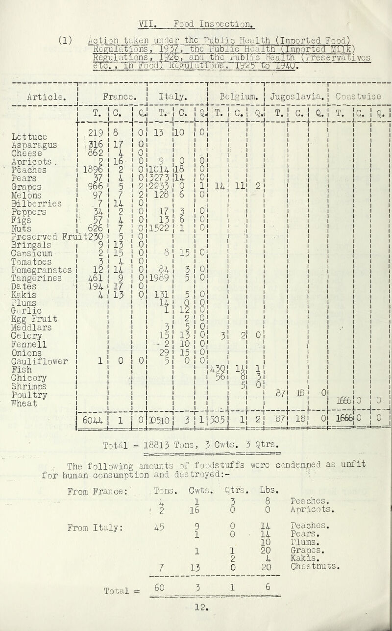 VII. Food Inspection, (1) Action taken under the Vublie Health (Imnorted Food) Rc'ru 1 Cl110nsV’' 1937theTuI)lic Health (Imported ‘Mill) Regulations y anTTThc -LubTic Health Vi res~ervaTivcs etc. ,13 FoodlrKcgulations t 'T6~ 19X0'. Article. France. Italy. i 0. 1 1 1 Q.I 1 1 C. 1 Q.1 T. 1 .1 1 1 1 O 1 1 • 1 1—1 1 1 1 C.O 1 L 1 1 T. 1 1 0. 1 1 Q. 1 T. 1C. 1 1 .. 1 i J. Q. 1 T-— - r “I ■“T p 1 1 1 1 1 1 1 1 1 1 Lettuce 1 ,219 8 1 1 1 ol 13 Iio 1 1 O', 1 1 1 1 1 1 1 1 1 1 1 1 1 1 1 1 1 1 1 i 1 1 1 Asparagus 1 ;216 17 1 Q1 1 ! 1 1. 1 1 1 i 1 Cheese 1 862 4 i 1 0 1 1 1 1 1 1 1 1 1 ! t 1 1 1 I 1 1 1 Apricots . 1 2 16- 1 01 9 19 1 01 1 1 1 1 1 Peaches 1 1896 2 1 1 011014 ll8 i ol 1 1 1 1 1 1 1 1 1 1 1 1 1 1 1 1 1 Pears 1 37 4 1 1 013273 |14 I 01 1 1 1 1 1 1 1 1 1 1 1 1 1 1 1 1 1 1 Grapes 1 966 5 1 212233 '1 9 1 11 14 j C\J I—I I—1 1 1 i 1 1 1 1 Melons [ 97 7 1 2 i 128 1 6 1 ol 1 1 1 1 ) 1 1 1 1 Bilberries 1 . 7 14 1 1 O'l 1 1 1 1 1 1 1 1 1 1 1 1 1 1 1 1 1 1 I 1 1 1 Peppers |: 34 2 1 1 A 17 1 9 ' Ol -1 1 j t 1 1 1 j 1 1 1 1 1 1 I 1 Figs : 57 4 1 Ol 13 1 6 i ol 1 1 1 1 1 1 1 1 i Nuts 626 7 1 1 0 1522 1 1 1 o| 1 1 1 1 1 1 1 1 1 1 1 1 1 1 Preserved Fruit230 5 1 1 1 1 1 ^ 1 1 1 1 1 1 1 BPingals 1 9 13 1 O'l 1 1 1 1 1 i I 1 1 ! 1 1 1 1 1 f 1 1 1 Capsicum 1 2 15 1 1 0| 8 1 15 1 01 1 1 1 1 1 1 1 1 1 1 1 1 1 1 1 1 Tomatoes 4 1 Ol 1 1 1 1 1 1 1 1 1 1 1 1 Pomegranates 1 12 14 ! 1 ol 84 1 3 ' ol 1 I 1 1 1 1 1 I 1 1 i 1 1 1 1 1 1 1 Tangerines 1 1.61 9 1 1 011989 i 3 1 01 1 1 1 I 1 1 1 1 1 1 1 1 1 1 1 1 Dates } 194 17 1 Oi 1 1 1 1 1 1 1 1 1 I 1 1 Kakis 1 4 13 1 1 o| 131 i 5 1 ol 1 1 1 1 1 1 1 1 1 1 1 1 1 1 1 1 1 Plums 1 14 1 0 1 91 1 1 1 1 1 1 1 1 1 Garlic 1 1 1 1 1 1 12 1 o| 1 1 1 1 1 1 t 1 1 1 1 1 1 t i 1 I 1 Egg Fruit 1 1 1 1 1 2 1 A' 1 1 1 i 1 1 1 1 1 1 1 1 1 1 1 1 1 1 Meddlars 1 1 3 i 3 1 Ol 1 1 1 1 1 1 ^ 1 1 1 j Celery 1 1 1 1 1 15 1 13 I oi 3l 2l ol 1 1 1 1 i 1 1 1 ! 1 1 Fennell 1 1 1 1 - 2 1 10 1 01 1 1 1 1 1 1 1 1 1 1 1 1 1 1 Onions 1 1 1 29 1 13 1 0| 1 1 1 1 1 1 1 ) 1 1 j Cauliflower 1 1 0 1 1 ol 5 1 0 1 ol 1 1 1 1 1 I 1 1 1 1 1 1 1 1 1 Fish 1 » 1 1 1 1 1 1 1 I 4301 141 11 1 1 1 i 1 1 1 1 1 1 1 Belgium. Jugoslavia, Co as twise Chicory Shrimps Poultry Wheat ! 60UJ^ 1 j_o|P5lOj 3 j^l 1505j 1|_ 2| r-T 87 87 ]8 18 f-4 1666 0 -j 0 Total = 18813 Tonsy 3 Gwts. 3 Qtrs. The following amounts of foodstuffs were condem.ned as unfit for human consumption and destroyed:- From France: From Italy: Tons. A 2 15 Cwts. Qtrs. 1 3 l6 0 9 1 1 13 0 0 1 2 0 Lbs. 8 0 14 14 10 20 4 20 peaches. Apricots. Peaches. Pears, Plums, G-rapes. Kakis. Chestnuts,