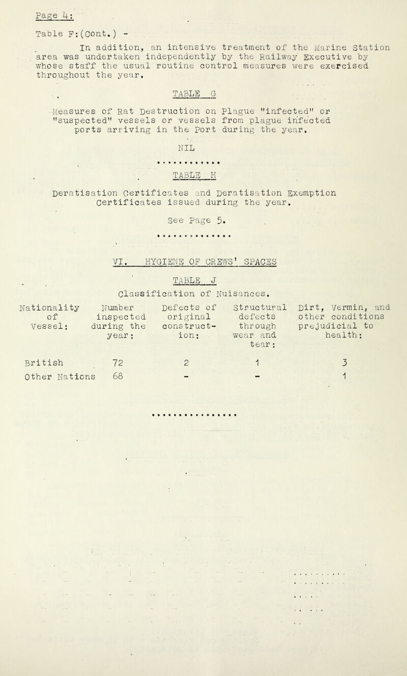 Page 4: ’ Table P:(cont.) - In addition, an intensive treatment of the Marine Station area was undertaken independently by the Railway Executive by whose staff the usual routine control measures were exercised throughout the year. TABLE G -Measures of Rat Destruction on Plague infected or suspected vessels or vessels from plague infected ports arriving in the Port during the year. NIL TABLE H Deratisation Certificates and Deratisation Exemption Certificates issued during the year. see Page 3. VI. HYGIENE OP CREWS' SPACES Nationality of Vessel: TABLE. J Classification of Nuisances. Number inspected during the year; British 72 Other Nations 68 Defects of original cons truet- ion; Structural defects through wear and tear : 1 Dirt, Vermin, and other conditions prejudicial to health; 3 1