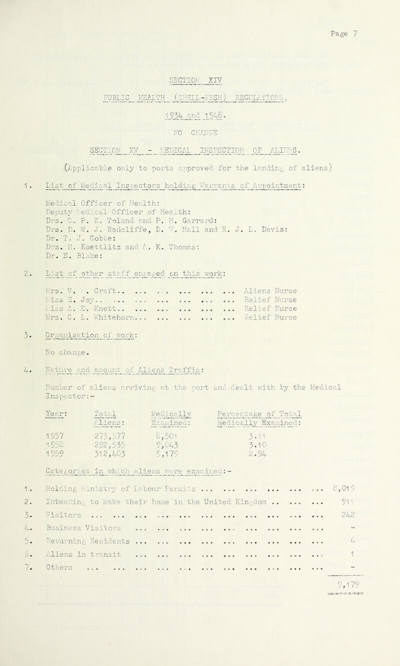 SECTION XIV FUELEC^ JEALTH_ (SIISLL-FISH) EEGUIATIONS , i J34 ^ JS4S. . NO CKANGi: SECTION - _ IBDICAL INSPECTION __ OE ALUI'S. (Applicable only to ports c,pproved for the landing of aliens) List of _^e die al Ins pe c_^o r s hoi din g 7/a rr ants of Appointment: Medical Officer of Health: Deputy I'.edical Officer of Health: Drs. C. P. K, Toland a.nd P». H, G-8.rrard: Drs. D, W. J„ Radcliffe, D. H Hall and R. J. L. Davis: Dr. T, J, Coble: DrsIvL Koettlitz and /,. K, Thoraas: Dr. E. Blake: Aliens Nurse Relief Nurse Relief Nurse Relief Nurse List of_otlier staff engaged on this work: Mrs .V. . Craft. . ... . „ ... Miss E. Joy.. ... ... ... ... ... 1 ■ a_ss A. L. Ivnouc.. ... ... ... ... . Mrs. C. L. ¥hitehorn... ... ... ... Organisation of work: No change. Nature and amount of Aliens Traffic: Number of aliens arriving at the port and dealt vrith by the Medical Inspector:- Year: Total Medically Percentage of Tota.1 Aliens: Exeaiiined: Me d_ic al^ly^_ E>^min_e d: 1957 273,577 S,501 3.11 1 95o 292,535 9,043 3-10 1959 312,403 ^,179 2.94 Ucl'fc© p OX*.. les in T/hich aliens were examined;- Holding Ministry of La.bour Permits Intending to make their home in the United Kingdom .. 'Visitors ... ... ... ... ... Business Visitors ... ... ... ... ... ... .. . Rexurning Residents ... ... ... ... Aliens in transit ... ... ... ... ... ... ... Others . . ... ... ... . 8,019 9V: 212 6 1 9,179 arr r'ar*?: