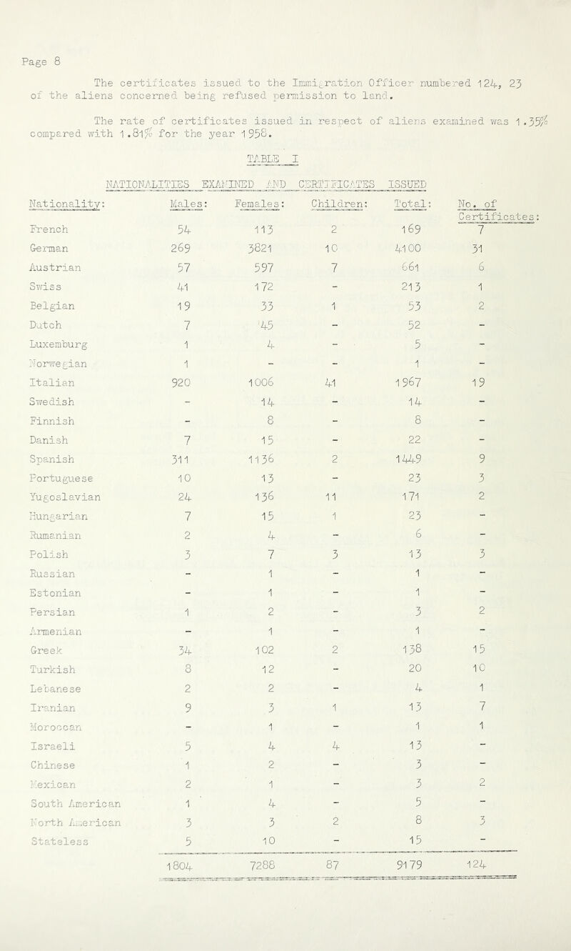 The certificates issued to the Inimitration Officer numbered 124, 23 ox the aliens concerned being refused pexmiission to land. The rate of certificates issued in respect of aliens examined v/as 1 .35/^ compared with 1 .8l% for the year 1958. TABLE I NATIONALITIES EXAhINSD im CERTTFICATBS ISSUED Nationality: Males; Females: Children: Total: No. of Certificates French 54 113 2 169 7 German 269 3821 10 4100 31 Austrian 57 597 7 661 6 S?7is s 41 172 - C\J 1 Belgian 19 33 1 53 2 Dutch 7 45 - 52 - Luxemburg 1 4 - 5 - Norwegian 1 - - 1 - Italian 920 1006 41 1967 19 Swedish - 14 - 14 - Finnish - 8 - 8 - Danish 7 15 - 22 - Spanish 311 1136 2 1449 9 Portuguese 10 13 - 23 3 Yugoslavian 24 136 11 171 2 Hungarian 7 15 i 23 - Rumanian 2 4 - 6 - Polish 3 7 3 13 3 Russian - 1 - 1 - Estonian - 1 - 1 - Persian 1 2 - 3 2 Armenian - 1 - 1 - G-reek 34 102 2 138 15 Turkish 8 12 - 20 10 Lebanese 2 2 - 4 1 Iranian 9 3 1 13 7 Moroccan - 1 - 1 1 Israeli 5 4 4 13 - Chinese '1 2 - 3 - Mexican 2 1 - 3 2 South American 1 4 - 5 - Forth A;,.erican 3 3 2 8 J Stateless 5 10 - 15 - 1804 7288 87 9179 124