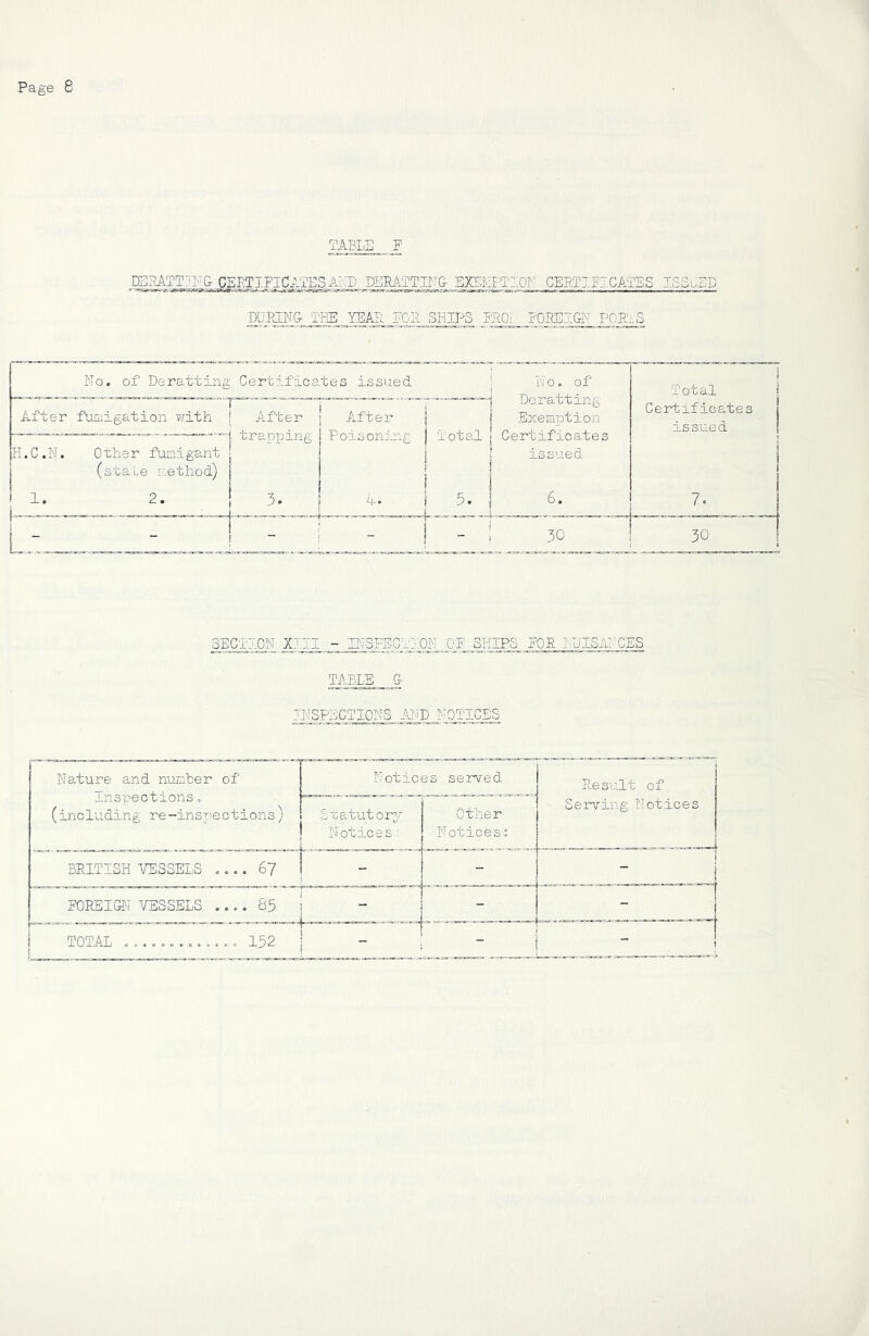 TABLE F DSLATTIEG- CEKTIPICALES ALL DERATTTLI& EXEMITION CERTIFICATES ISS1.ED DUEINd THE YEAL^ FOR SHII-S FROi. L’OEEIGLT PORTS No. of Deratting Certifica tes issued No. of After fumiigation with After trapping After Poisoning Total Doratting Exemption Certificates issued H.C.N. Other fumigant (state if.ethod) 1. 2. 3. ■ 5. - 6. - 30 J Total Certific issue 30 SECTION Xj:II - aJSFSCTjEN OF SHIPS FOR NUISANCES TABLE g JESPECTIONS AND NOTICES Nature and number of Inspections. (including re-inspections) J Notices served Re suit of Sxatutory Notices ■ Other Notices: Serving Notices BRITISH VESSELS .... 6? - - - FOREIGN VESSELS .... 85 “ - - TOTAL ............. 152 j 1 pb