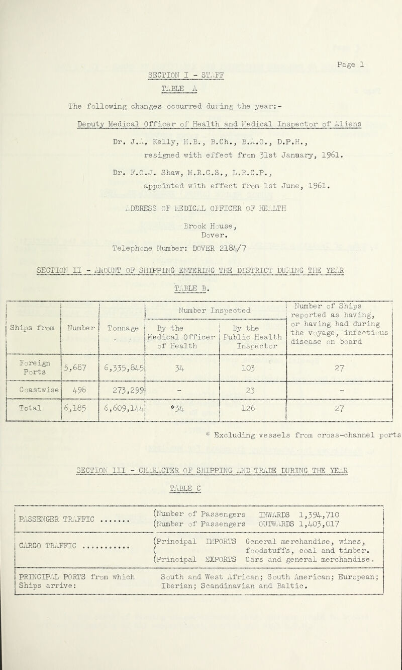 Table a The following changes occurred during the year:- Deputy Medical Officer of Health and L.'edical Inspector of Aliens Dr, Kelly, M,B., B.Ch., B.^x.O., D.P.H., resigned with effect from 31st January, 196I. Dr, F.O.J. Shaw, M.R.C.S., L.R.C.P,, appointed y>rith effect from 1st June, I96I. .xDDRESS OF IvlCDICiX OIFICER OF HEALTH Brook House, Dover. Telephone N'umber: DOVER 2lSk/l SECTION II - AiVOUNT OF SHIPPING- ENTERING THE DISTRICT DUAIIJ& THE YECJl TABLE B. 1 Number Inspected Number of Ships reported as having. j Ships from Numhe r Tonnage By the Medical Officer of Health By the Public Health Inspector or having had during the voyage, infectious disease on board Foreign Ports 5,687 6,335,845 34 103 2-1 Coastwise i 498 21^,2.33 - 23 - Total 6,185 6,609,lVf «34 126 21 Excluding vessels from cross-channel ports SECTION III - CH-ILxCTER OF SHIPPING .iJD TRiADE DURING THE m'-R TABLE C 1 1 P;.3SENGER TPu^iEFIC (Nwflber of Passengers TMWiJlDS 1,394,710 (Number of Passengers OUTVAlRDS 1,403,017 i CAJiGO TP^IFFIC (Principal IMPORTS General merchandise, wines, ( foodstuffs, coal and timber. (Principal EXPORTS Cars and general merchandise. PRIfJCIPAJj POETS from which South and West Aifrican; South American; European; Ships arrive: Iberian; Scandinavian and Baltic.