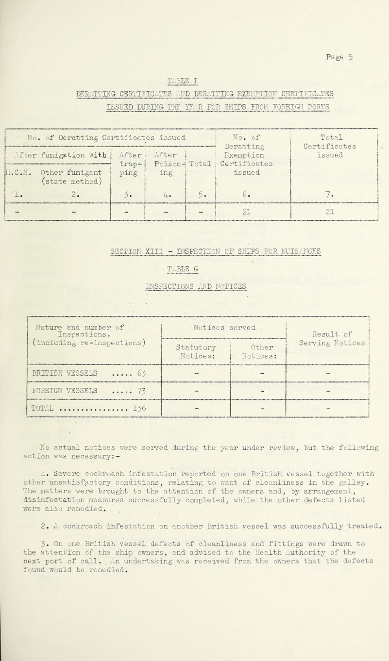 T.-ELE ?' DEIL-TTIE& CERTIFICATES .q-^D DEEilTTHTG- EXEMPTION C5RTIFIC.-1ES ISSUED DURBIG- THB YE.-R FOR SHIPS FROM FOREIGJ'I PORTS No. of Deratting Certificates issued No. of Total 1 Certificates ; issued After fumigation with After trap- ping ' After Poison- ing Total De rat t in g Exemption Certificates issued H.C.N. Other fumigant (state method) H • ■TO • 3. A. 5. 6. 7. - - - — 21 SECTION XIII - BJSFECTION OF SHIPS FOR ETJIS/ITCSS T.-BLB & INSPECTIONS ;:ND NOTICES Nature and number of Inspections. (including re-inspections) Notices served Re suit of 1 Statutory Notices: Other Notices: Serving Notices j 'i BRITISH ■'/ESSELS ..... 63 - - I i FOREIGN VESSELS ..... 73 - - 1 I J TOTTE 136 - - No actual notices were served during the year under review, but the following action was necessary:- 1. Severe cockroach infestation reported on one British vessel together with other unsatisfactory conditions, relating to vrant of cleanliness in the galley. The matters were brought to the attention of the oymers and, by arrangement, disinfestation measures successfully completed, TJ'hile the other defects listed were also remedied, 2. A cockroach infestation on another British vessel was successfully treated. 3. On one British vessel defects of cleanliness and fittings were drawn to the attention of the ship owners, and advised to the Health .authority of the next port of call, _ ^.n undertaking wb.s received from the ovmers that the defects found would be remedied.