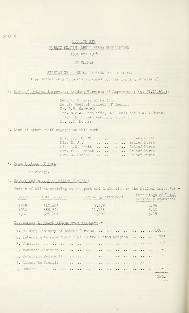 NO CMGE SECTION XV - !.iEDIC;.L INSPECTION QF :'XIBNS (C-pplicable only to ports approved for the landing of Aliens) !• List of Iviedioal Inspectors holding Warrants of Appointment (at 31*12.61.); Medical Officer of Health: Deputy Medical Officer of Health: Dr. P.H. Darrard: Drs. D.Vf.J. Radcliffej D.VA Hall and R.J.L. Davis: Drs. A.K. Thomas and D.C, Millar: Dr. J.J. Hughes; 2, List of other staff engaged on this work; Mrs, V.M. Craft M.iss E. Joy ;,.iss -.E. ICnott Mrs. E.M. L am o on Mrs. G-. Nicholl Aliens Nurse Relief Nurse Relief Nurse Relief Nurse Relief Nurse 3. Organisation of work: No change. 4. Nature and amount of Aliens Traffic; Number of aliens arriving at the port a,nd dealt with by the Medical Inspector; Year: Total I'^liens: 1959 312,403 1960 359,598 1961 374,708 Categories in which aliens y/ere exairiined: - 1. Holding Ministry of Labour Permits 10855 2. Intending to make their home in the United Kingdom .. .. .. 753 3. Visitors .. 196 4. Business Visitors . . 5. Returning Residents 6. Aliens in Transit .. .. 7. Others Examined; 9,179 11,156 11,804 Percentage of Total Medically Examined: 2.94 3.10 3.15 11804