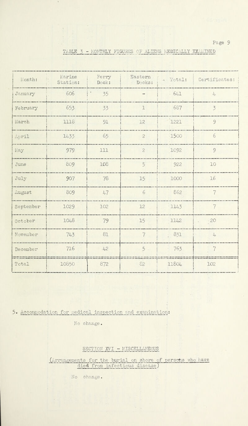 TABIJ] 3 - MOI^tTHLY figures OF ULTENS I'.J]DIC-'iLLY EXi'i.IBIED 5. Aocommodation for raedioal inspection and exaraination; No change. SECTION XVI - MISCELIEJ'TEOUS Arrangements for the burial on shore of persohs who have died from infectious disease) No change.