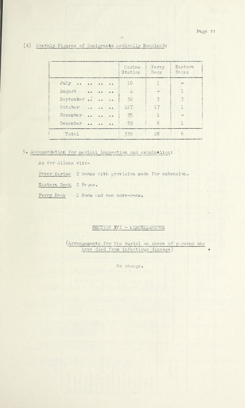 (d) Monthly Figures of Immigrants medically Examined; i'iarine Station Fe rry Dock Eastern Docks July 16 1 - August A - September .. 32 3 1 October 127 17 1 November 95 1 ' December 59 6 1 Total : ! 335 28 P 6 i 5* Aocon'iinodation for medical inspection and examination: As for Aliens viz:- Dover Marine 2 rooms 7/ith provision made for extension. Eastern Dock. 2 Rc oms . Eerry Dock 1 Room and one ante-room. SECTION XVI - MISCELLAilBOUS (Arrangements for the lurial on shore of p-rsons who have died from infectious' disease) ■ • No change.